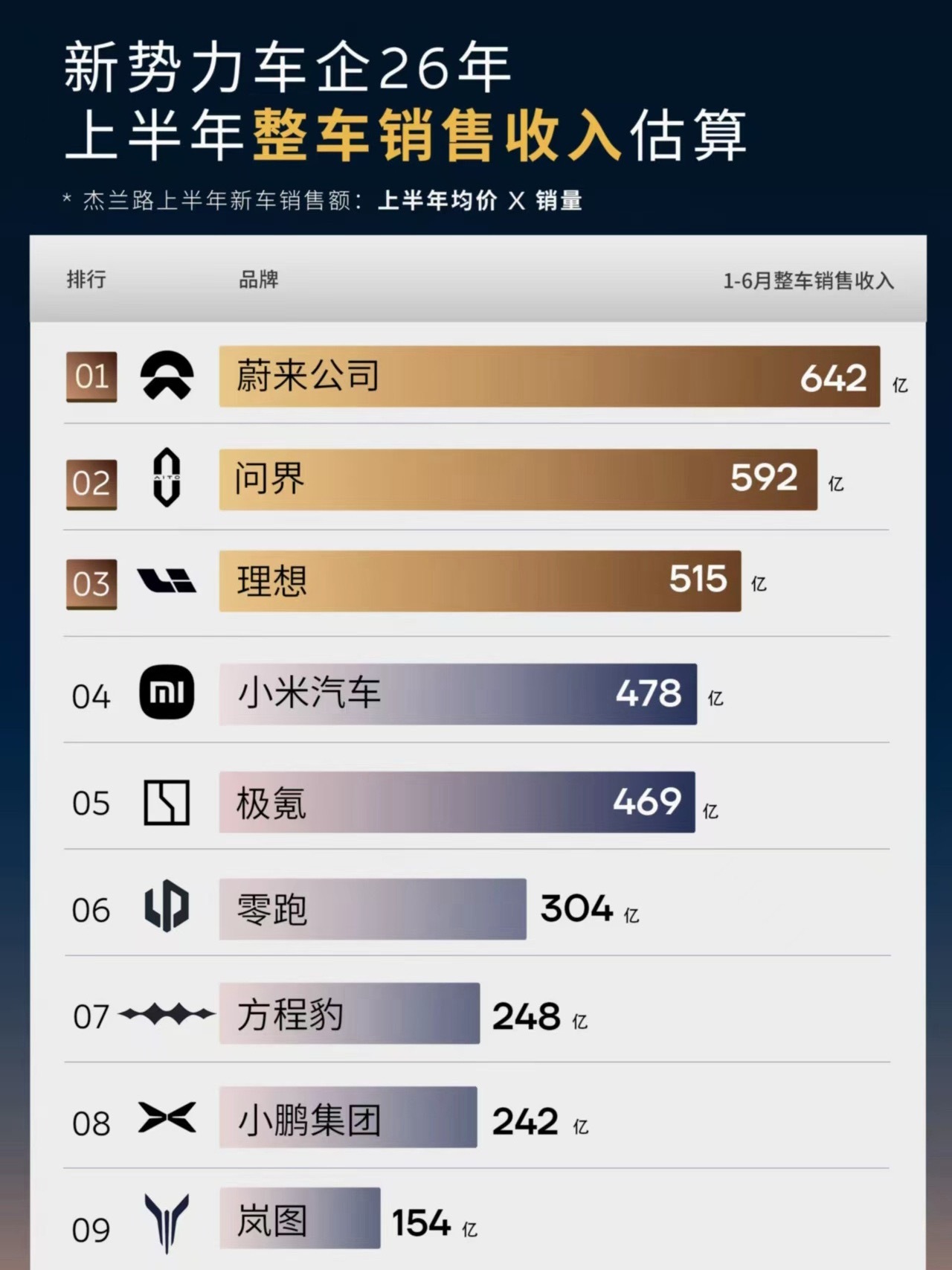 小米汽车是真牛，两款车干了478亿，等小米澎程上市，估计能跑到第一！ ​