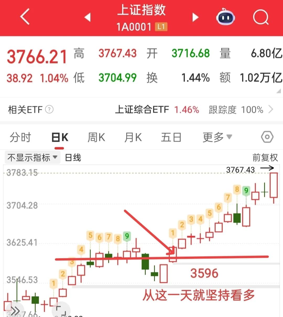 今天尾盘这波拉升，许多人由空转多，并且重仓出击，从评论区就能轻易的发现，我的评论