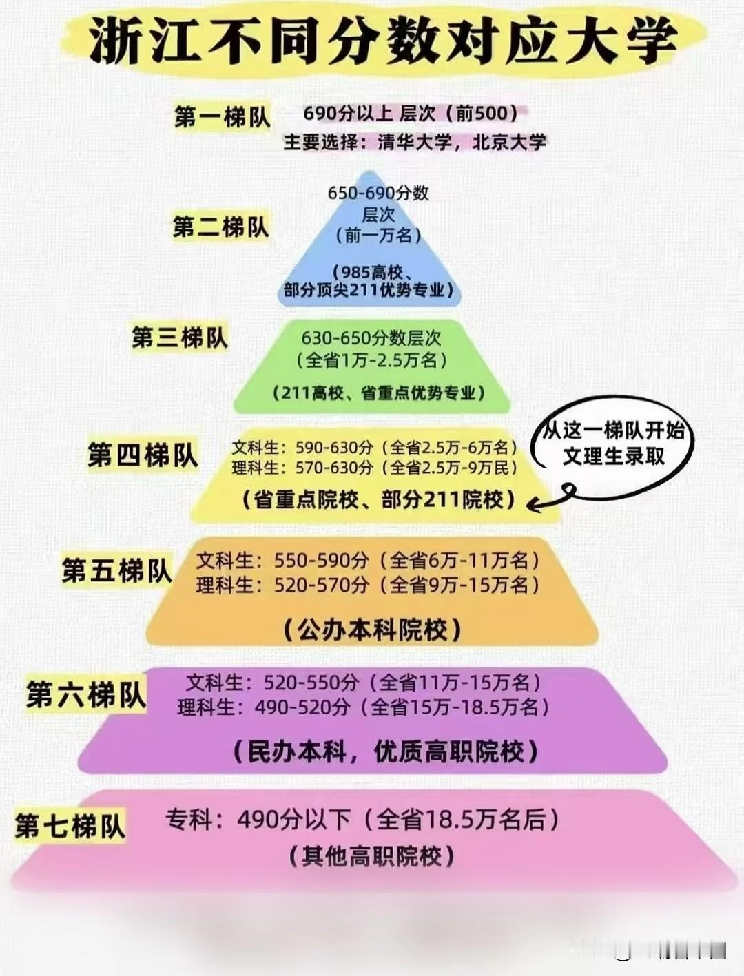浙江高考分数阶梯发布七档对应院校一目了然690分以上冲刺清北，650-690