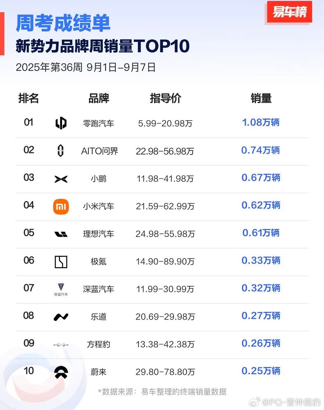 上周销量出来了小米产能不足还是在压量？怎么交付突然降下来了？上周销量还1.19w