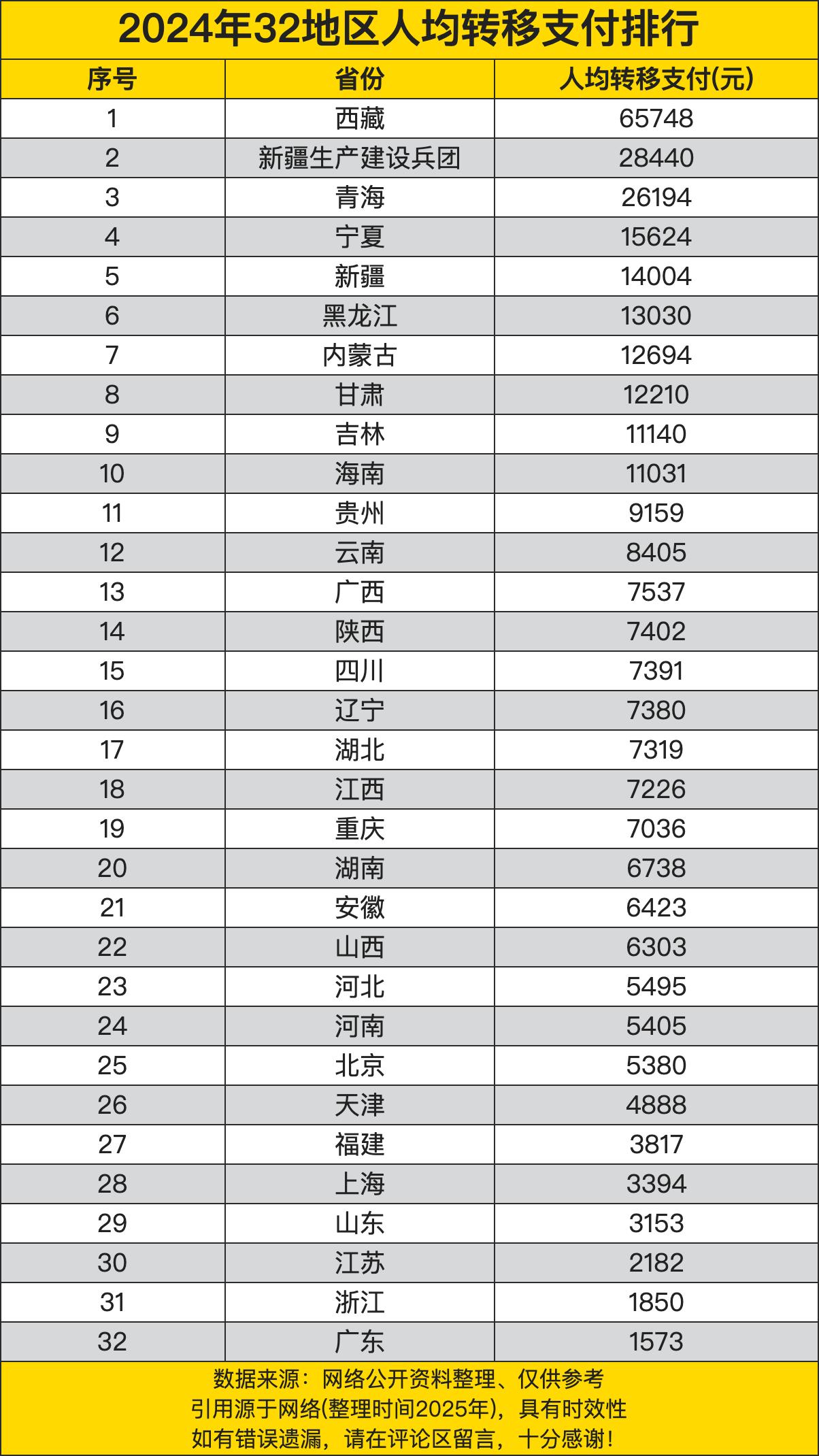 2024年32地区人均转移支付排行，榜首超过六万元，广东排在队尾