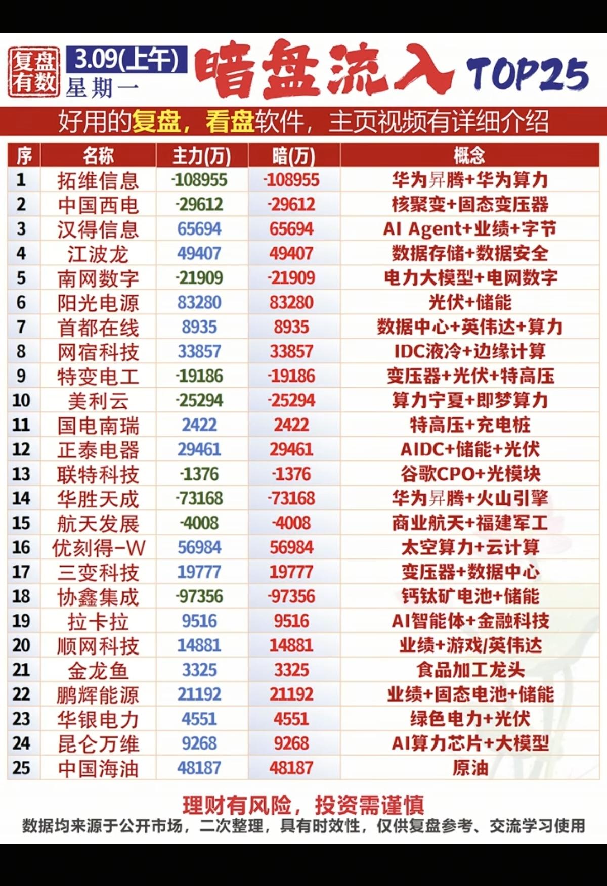3.9周一主力暗盘资金净流入TOP25！1.油气相关2.电力相关
