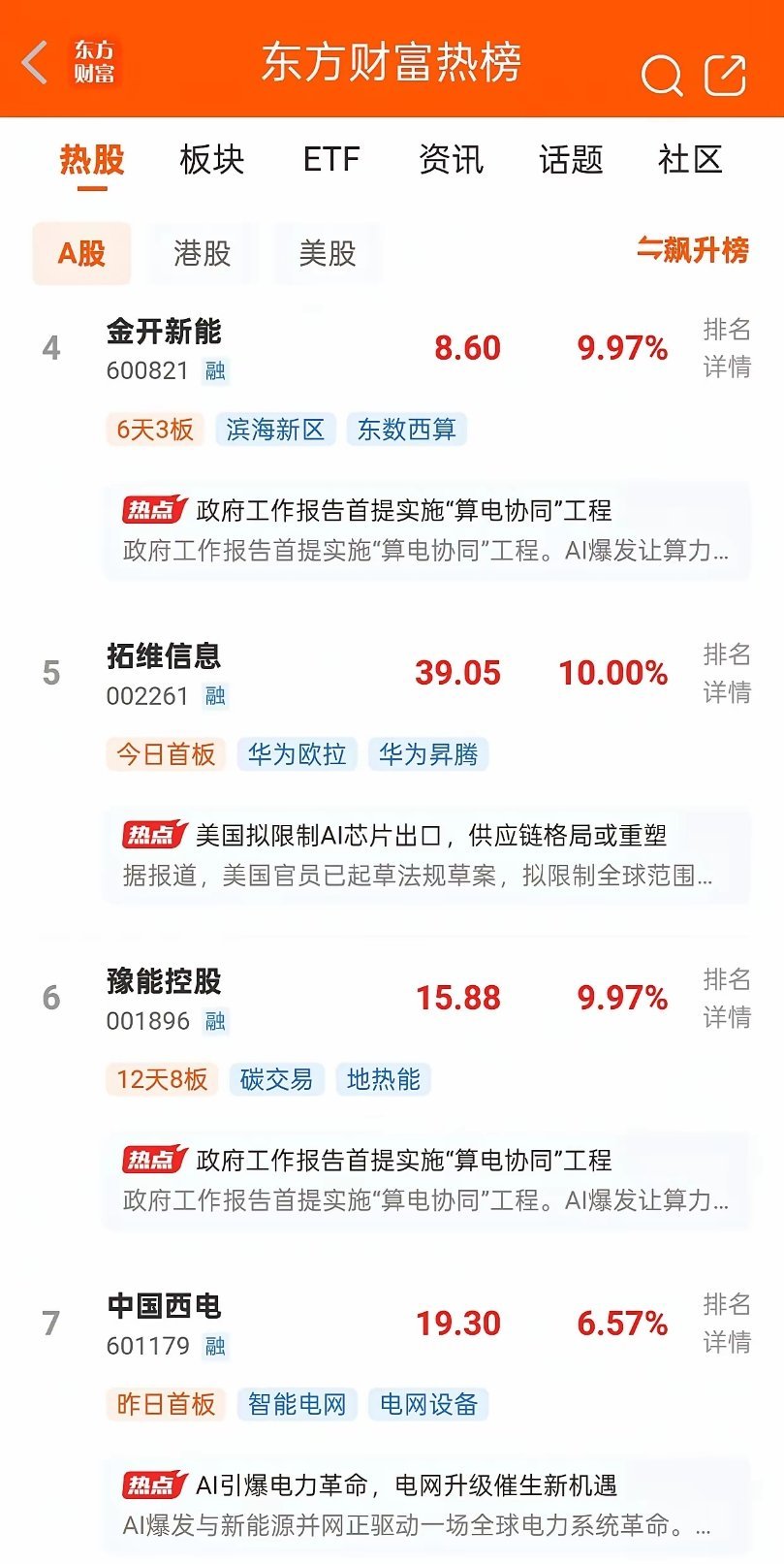 今晚东方财富网人气榜主要集中在这三个板块：第一个板块是，算电协同，智能电网板块，