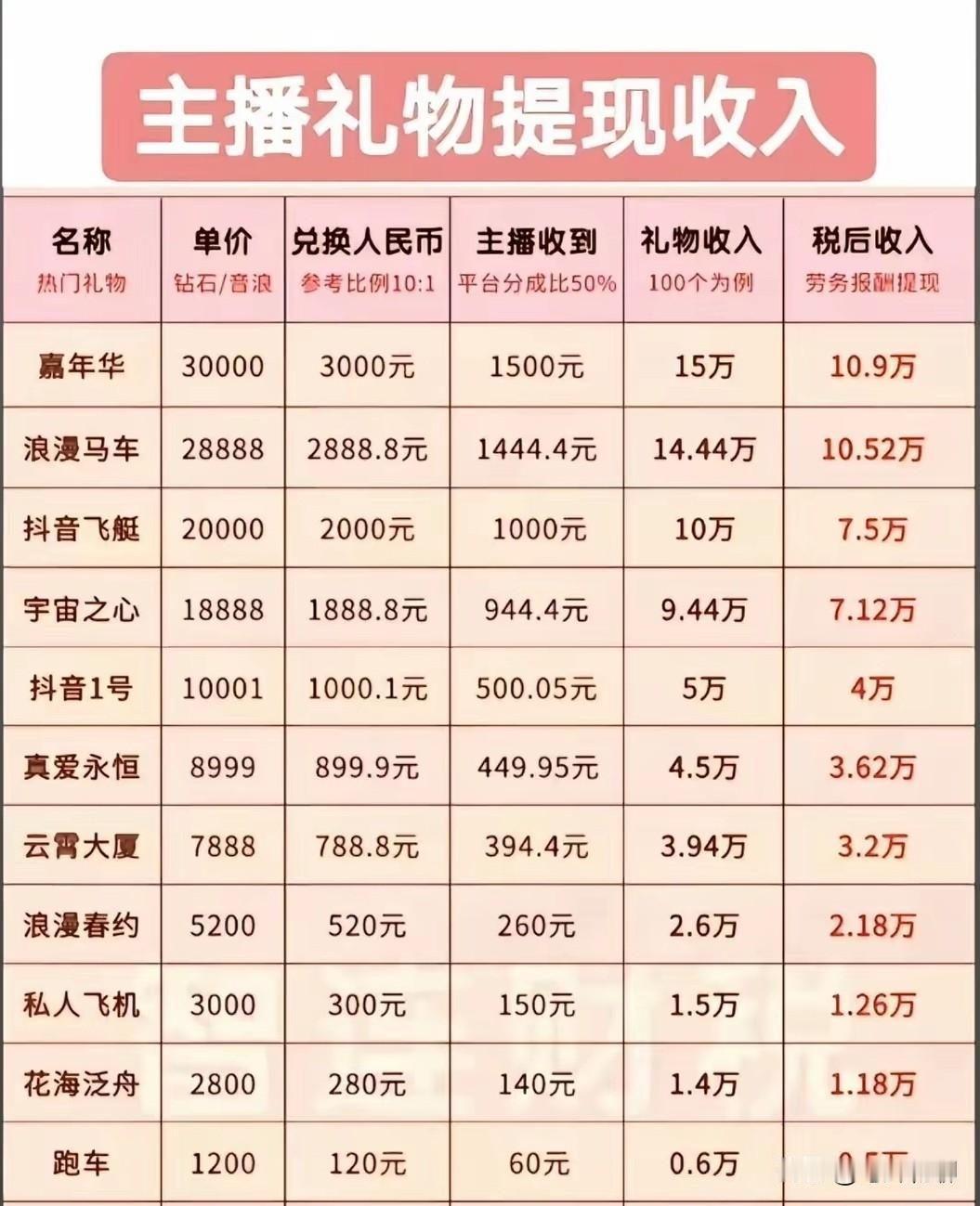 看到这张图，主播礼物提现收入，没想到平台竟躺赚一半，有滤镜加持，还有情绪