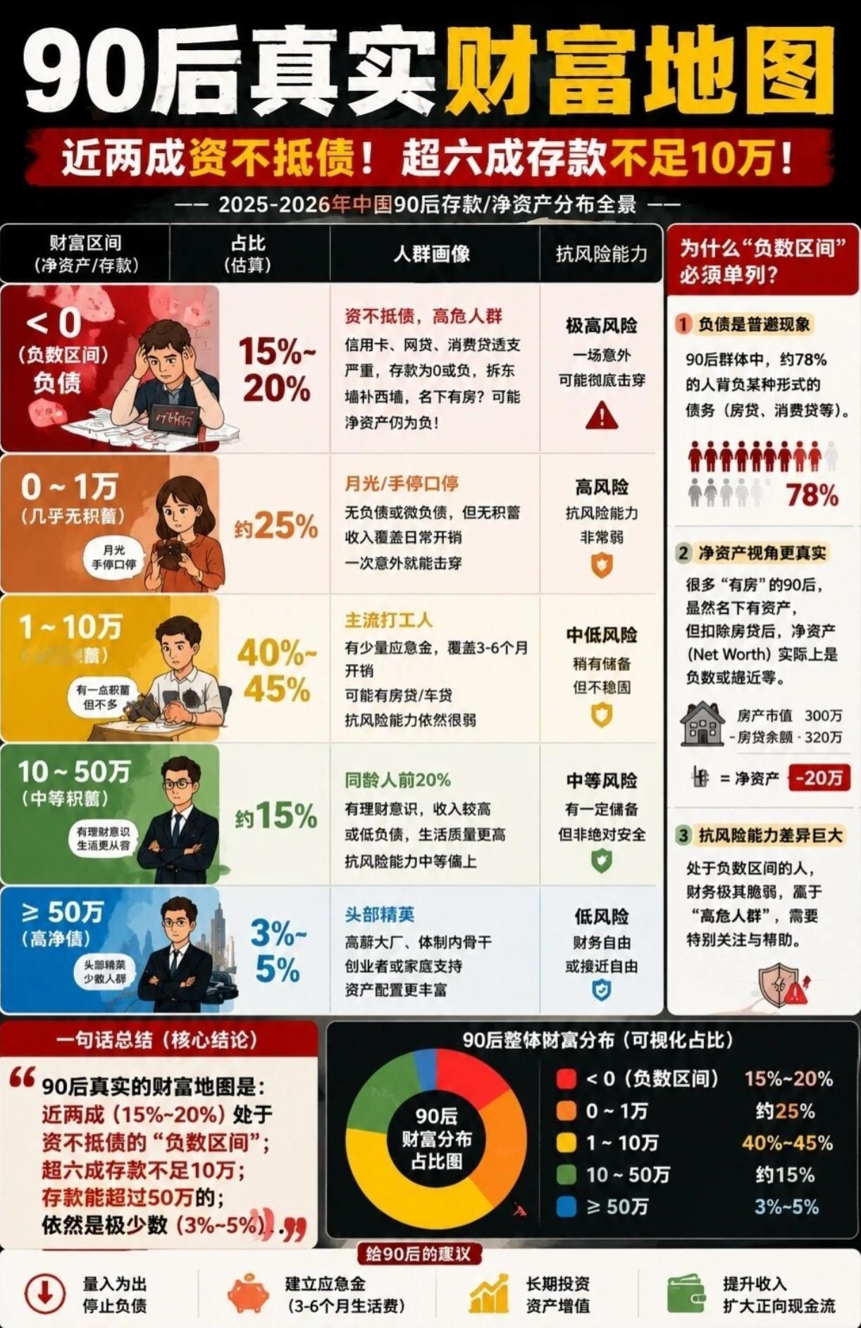 90后手里有多少存款，才算人生及格？今天看到一张90后财富地图，虽然数据没