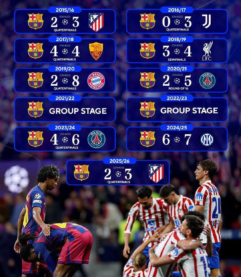 欧冠总结！★巴萨后防线的天花板就是八强！自15/16赛季以来，巴萨已经连续11