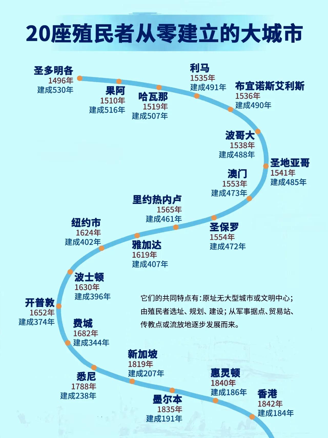 20座殖民者从零建立的大城市：我国也有两座城市上榜，一个是澳门，另一个是香港，其
