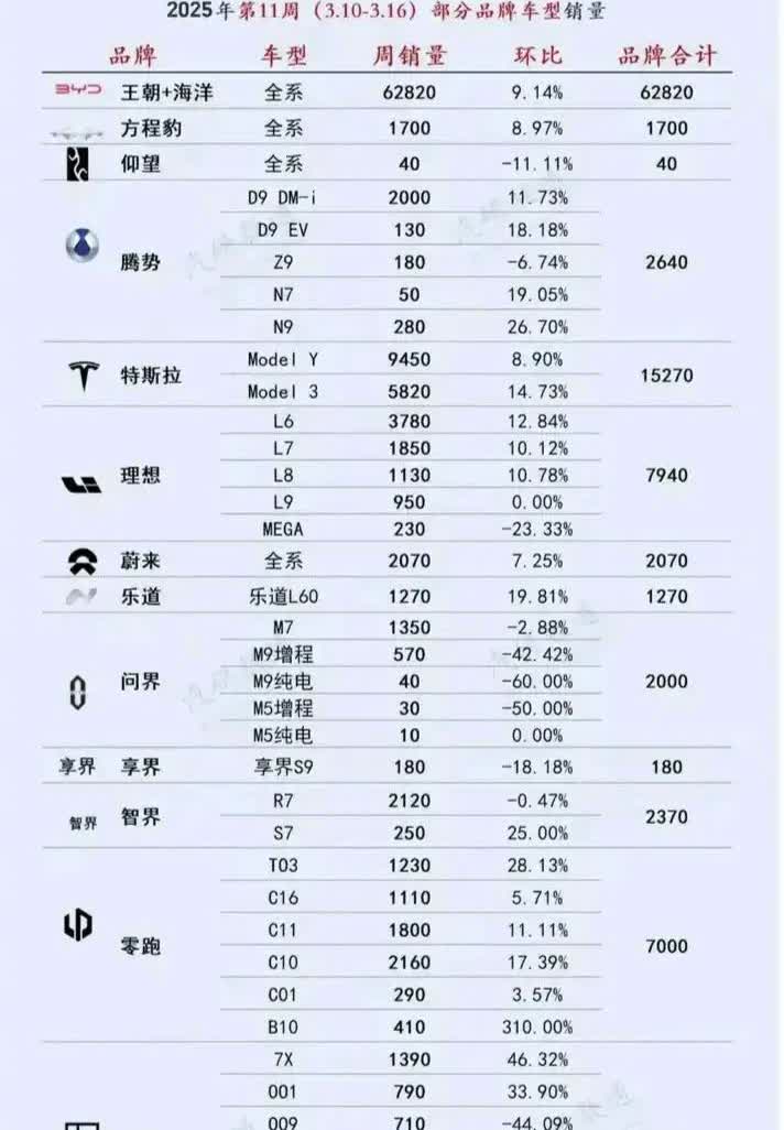 问界销量持续大跌，到底怎么了？上一周的各品牌汽车销量新鲜出炉，问界销量再次大