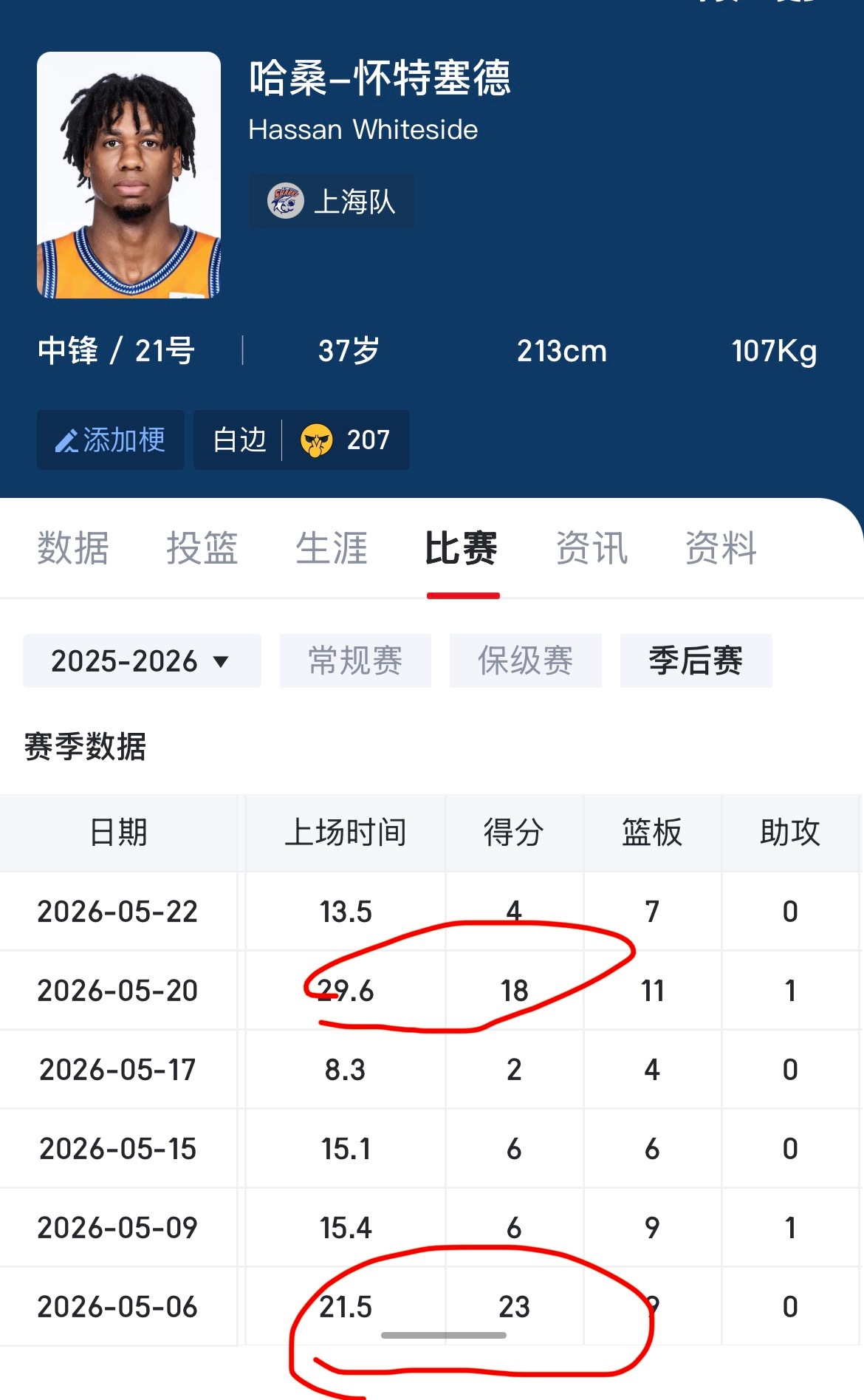 所以说，这些媒体人真业余，哪儿特么有运动员赛季增肌…跟山东第一场打的有来有回，