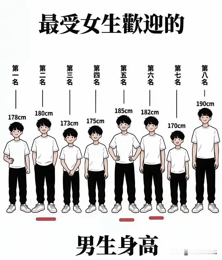得分地区把，北方人相对高一点，其他地方大多数男生都在1.7米左右吧