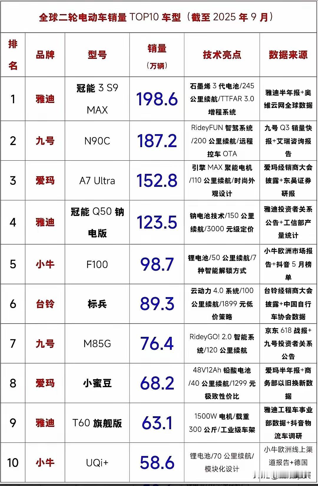 新国标可能会动摇我国电动车在全球的销量，上次就是因为禁摩而让曾经全球销量第一的中