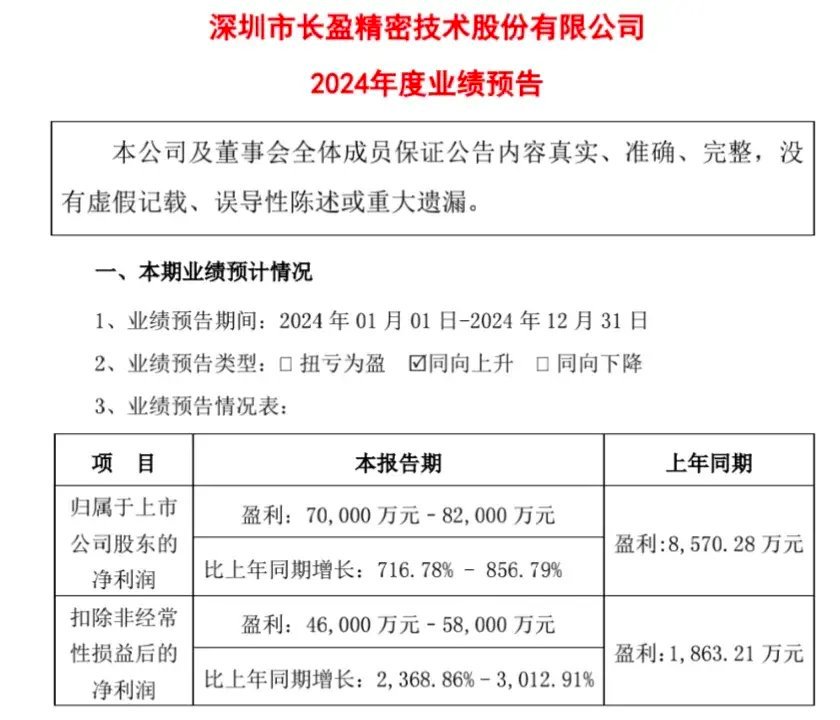 $长盈精密sz300115$已经发了年报预告：预计扣非净利润增长为3000%