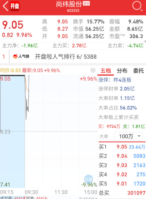 $尚纬股份sh603333$纯反推了。​​​