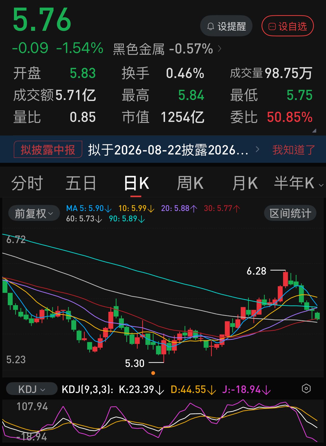 6连跌，不知不觉，宝钢股份又从6.28元下跌到5.76元，差不多-8％。全球