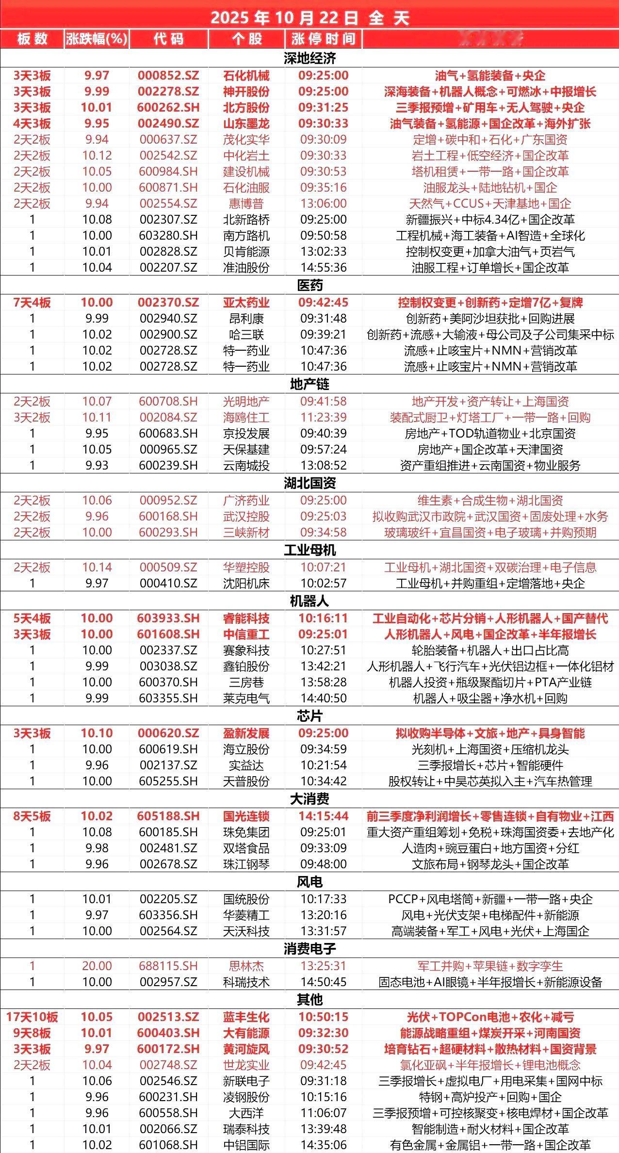 10月22日,全天封板复盘。