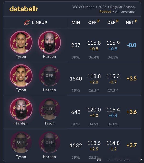 骑媒：看到阿特金森把哈登和施罗德拆开用是个好消息……但那哈登和泰森这组呢？在所有