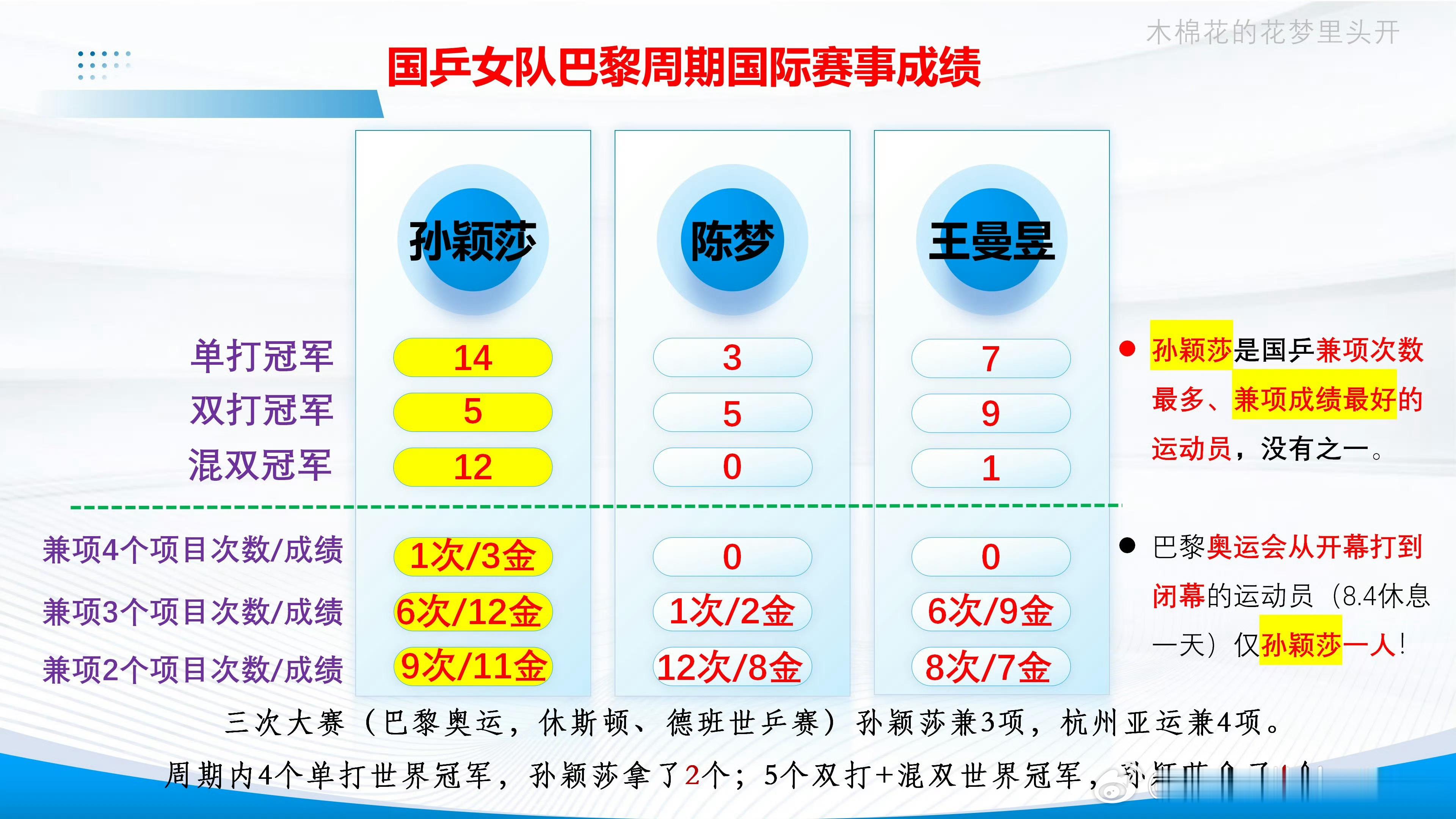 国乒体系崩坏自巴黎周期起就已经有不好的规则，有人只打单打，而有人却身兼三项或