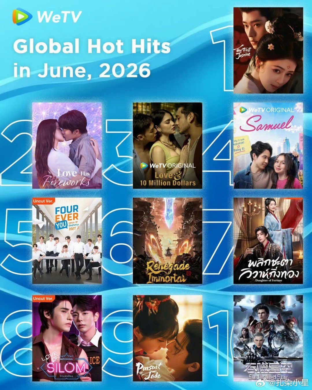 6月WeTV全球热门白鹿的《莫离》稳居top1，首播登顶10个国家/地区榜单，有