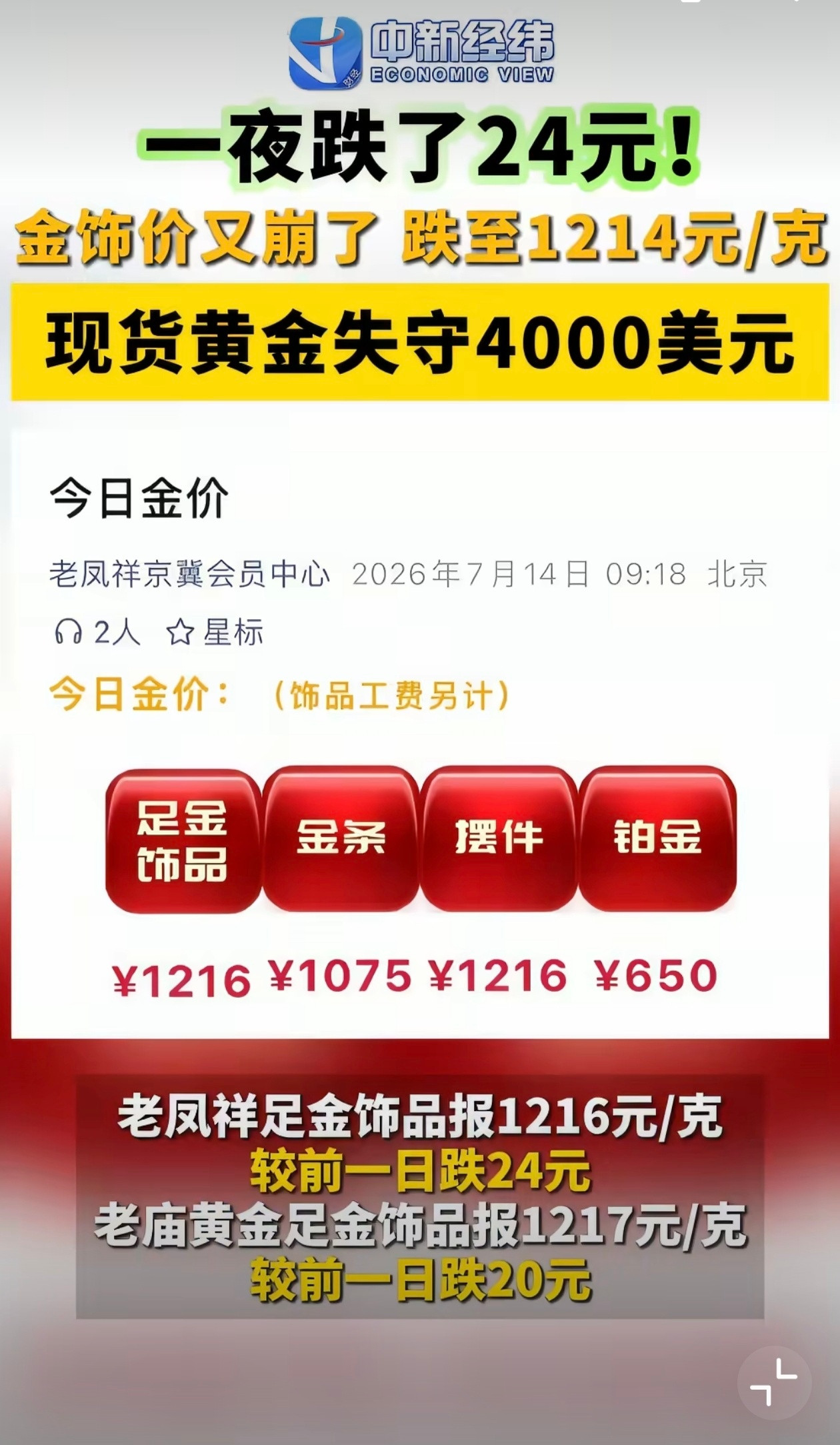 现在这金价就是典型的“国际金价跌成狗，国内金店稳如老狗”，国际金价都800+了，