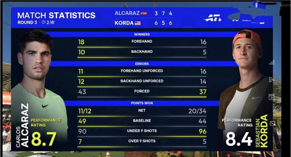 阿尔卡拉斯迈阿密公开赛第三轮就被爆冷淘汰，上一次好歹输给了大名鼎鼎的梅总，这次却