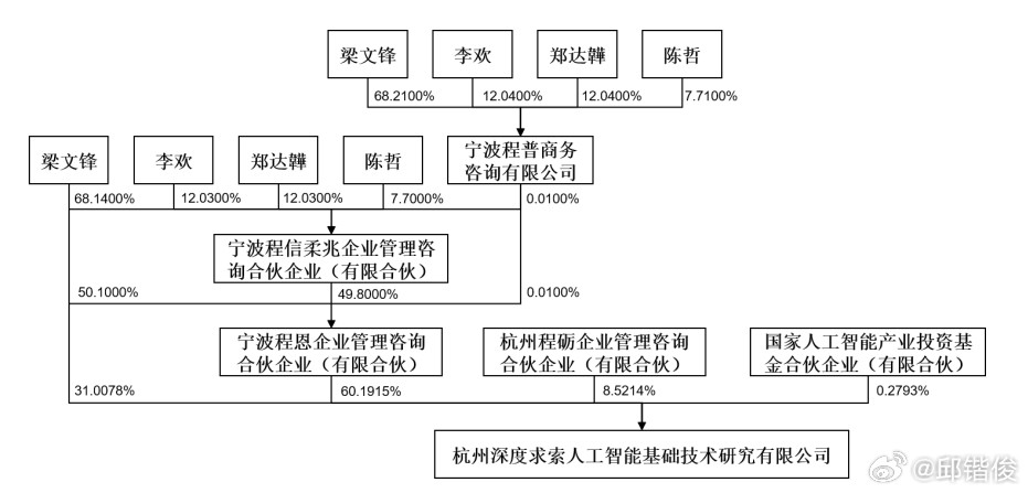 梁文锋持有DEEPSEEK多少股份呢？根据宇树科技发行价150.8元的公告，参