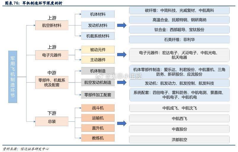 军用飞机产业链​​​