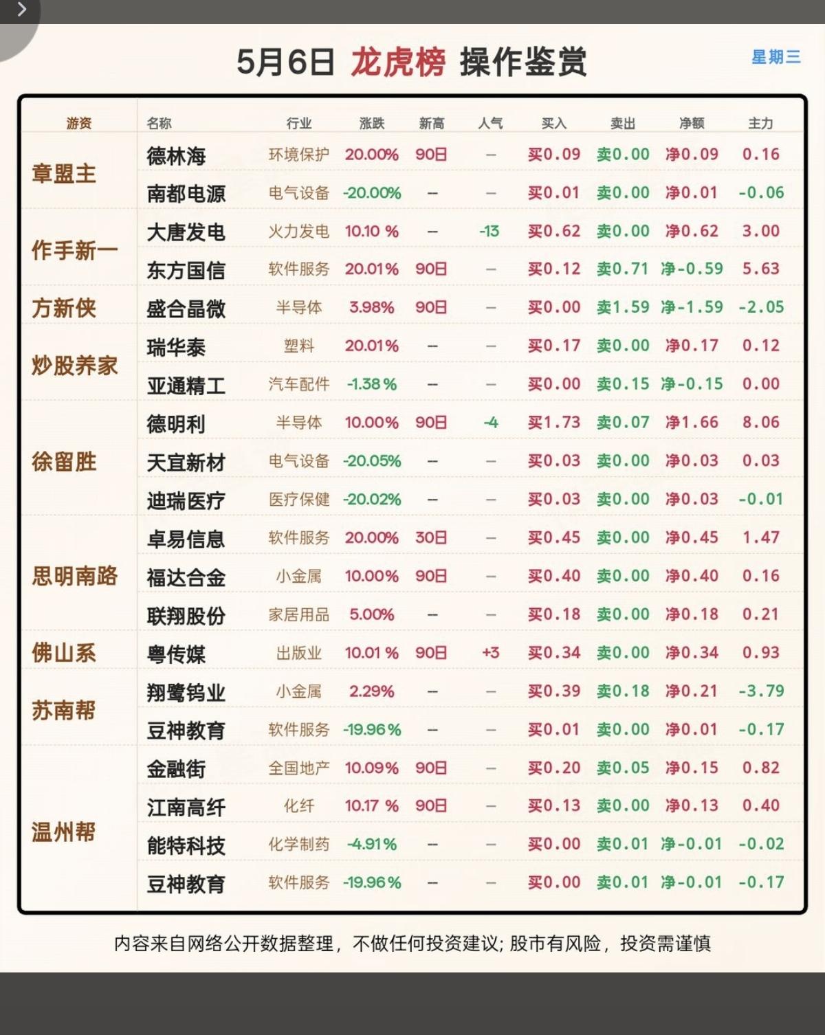 5.6周三看看游资大佬们都买了啥？！游资抢筹龙虎榜！汇金股份、大唐发电