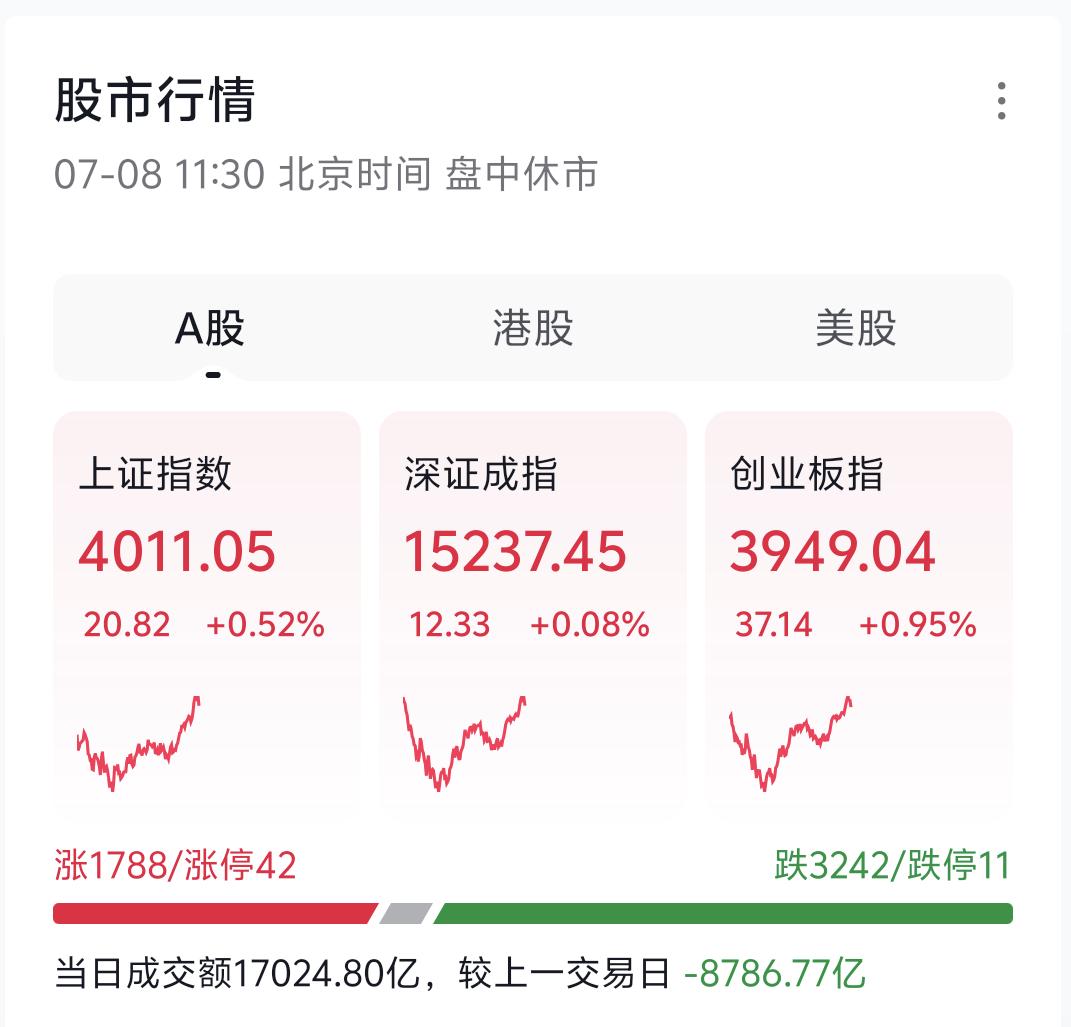 今日A股大盘高开后震荡走高，市场成交量同步放大，成功站稳4000点整数关口，市场