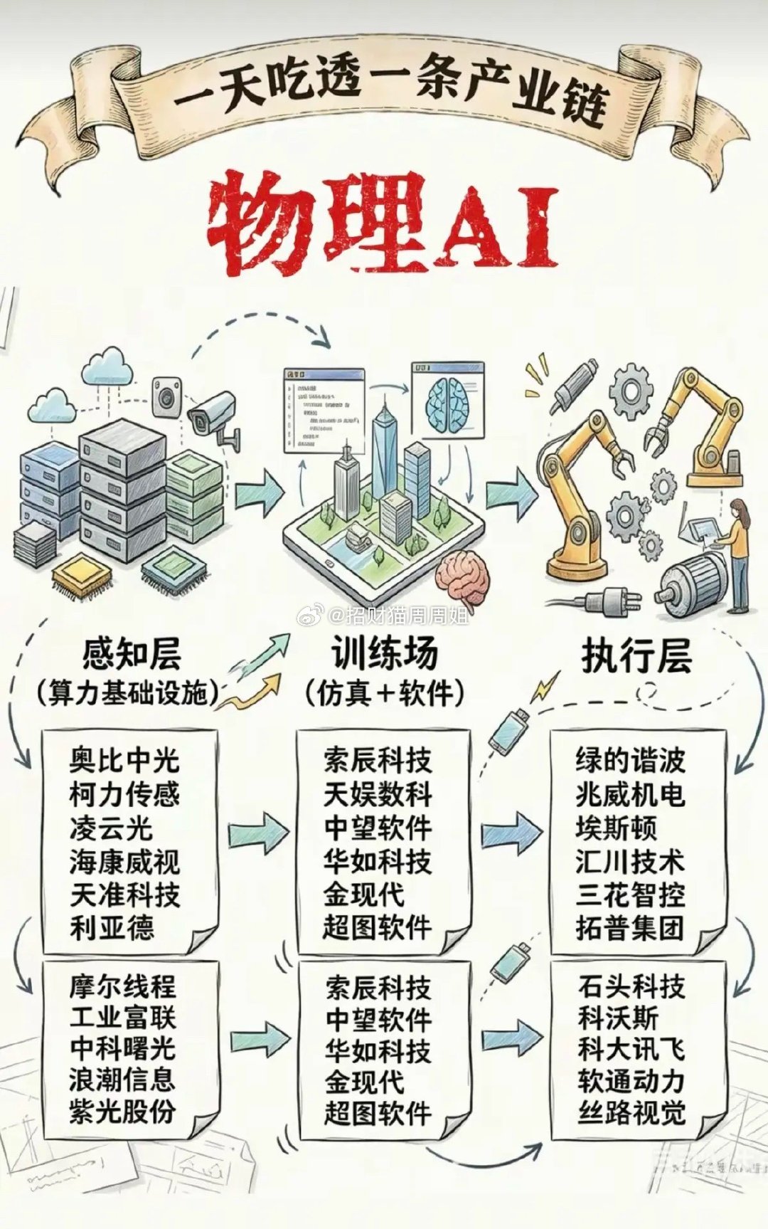 物理AI与传统AI最核心的区别在于，物理AI是能够感知、理解物理世界规律并操控实