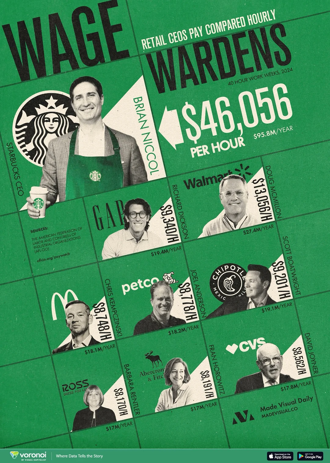 时薪 4.6 万美元！美国零售业 CEO 收入差距