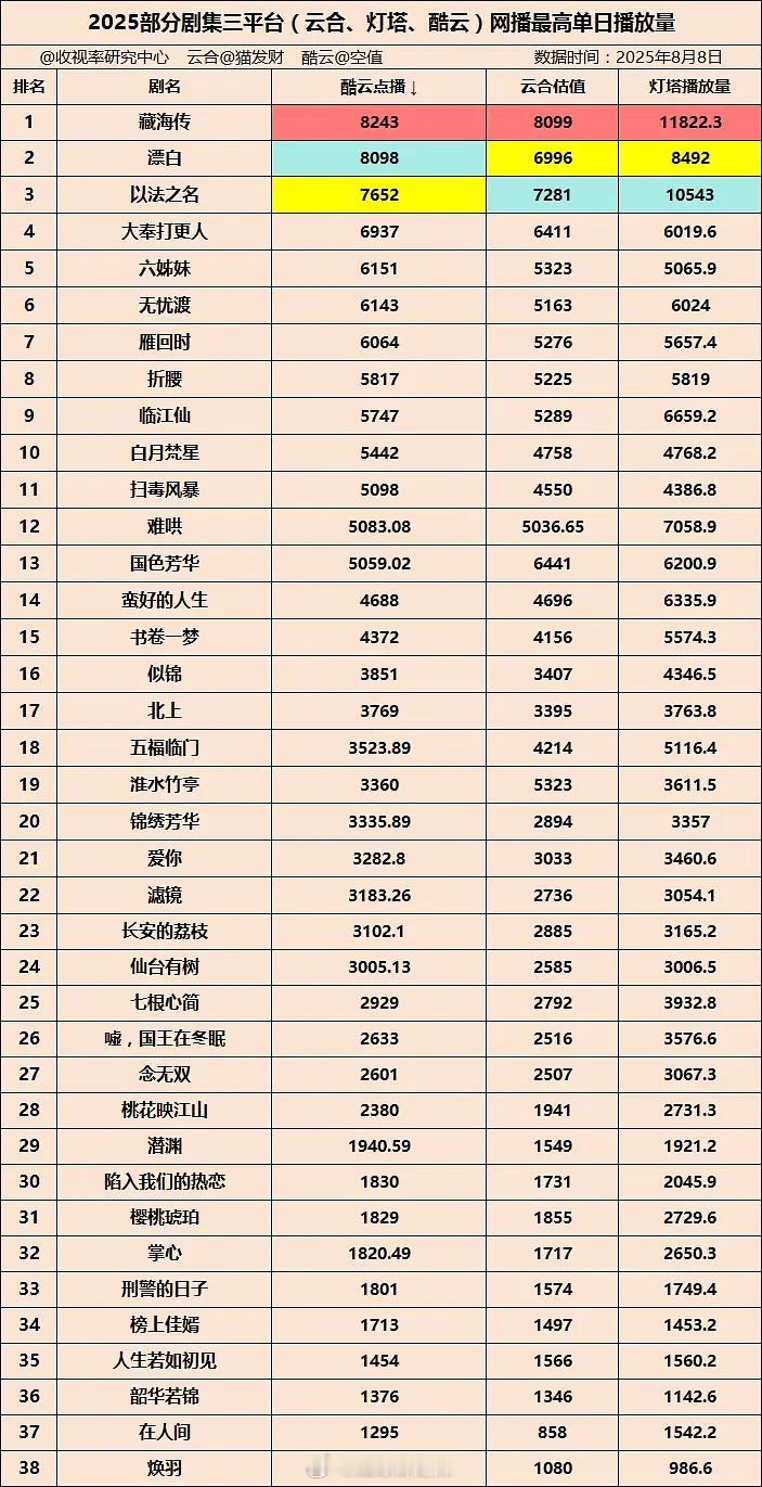 2025剧集三平台网播最高单日播放量​​​