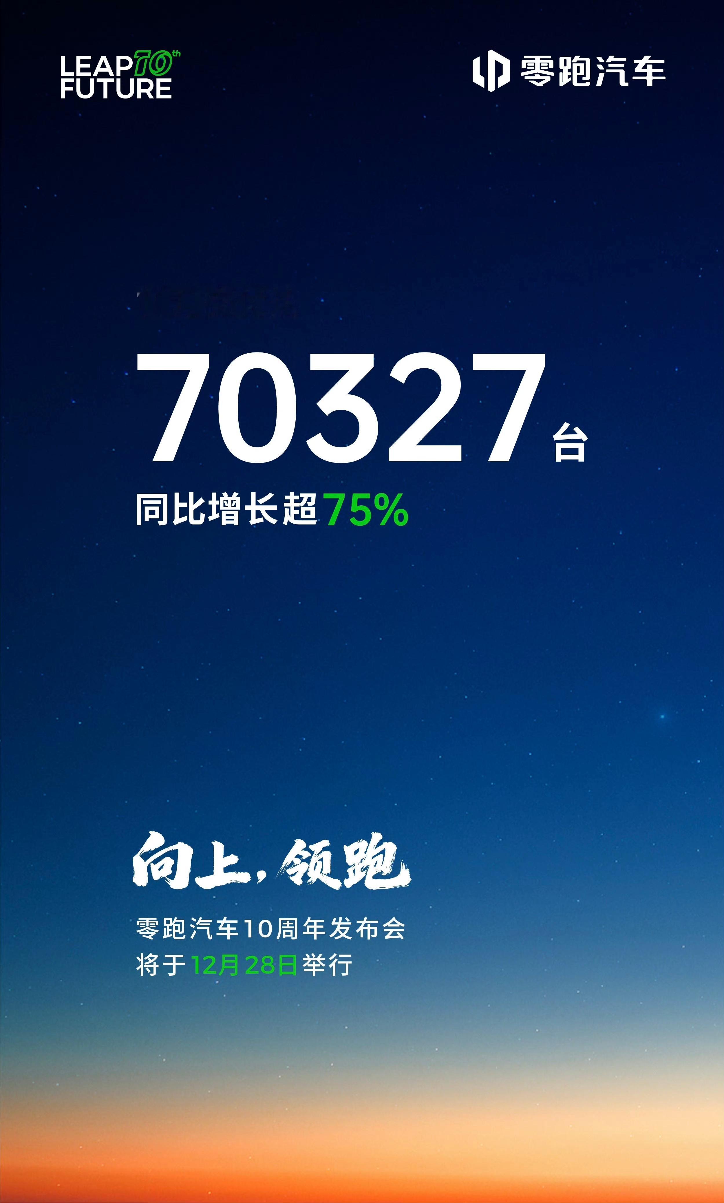 零跑11月销量继续突破7万并再刷历史新高，现在已经超额完成年度销量目标了，不过其