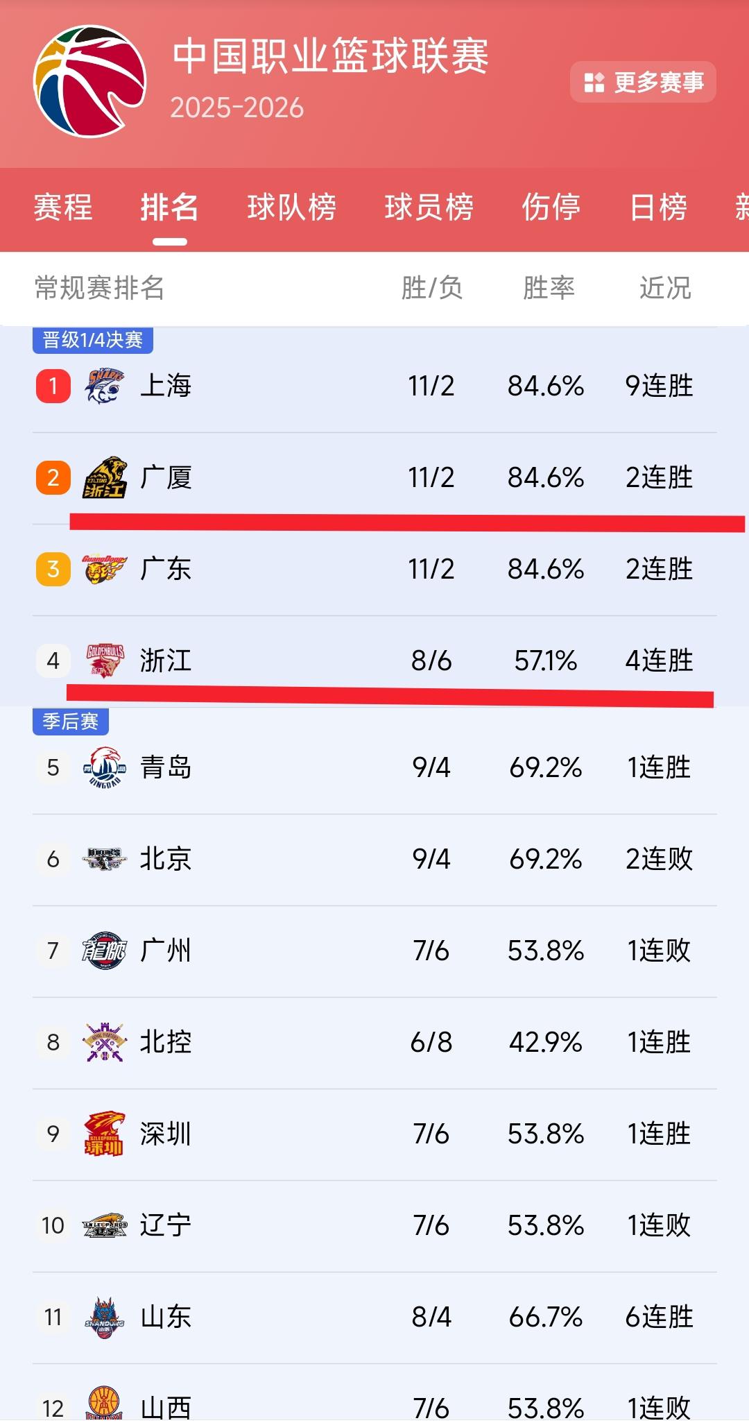 作为辽宁人我还是很羡慕浙江男篮，在挑选外援方面确实眼光独到，能把钱花在刀刃上。