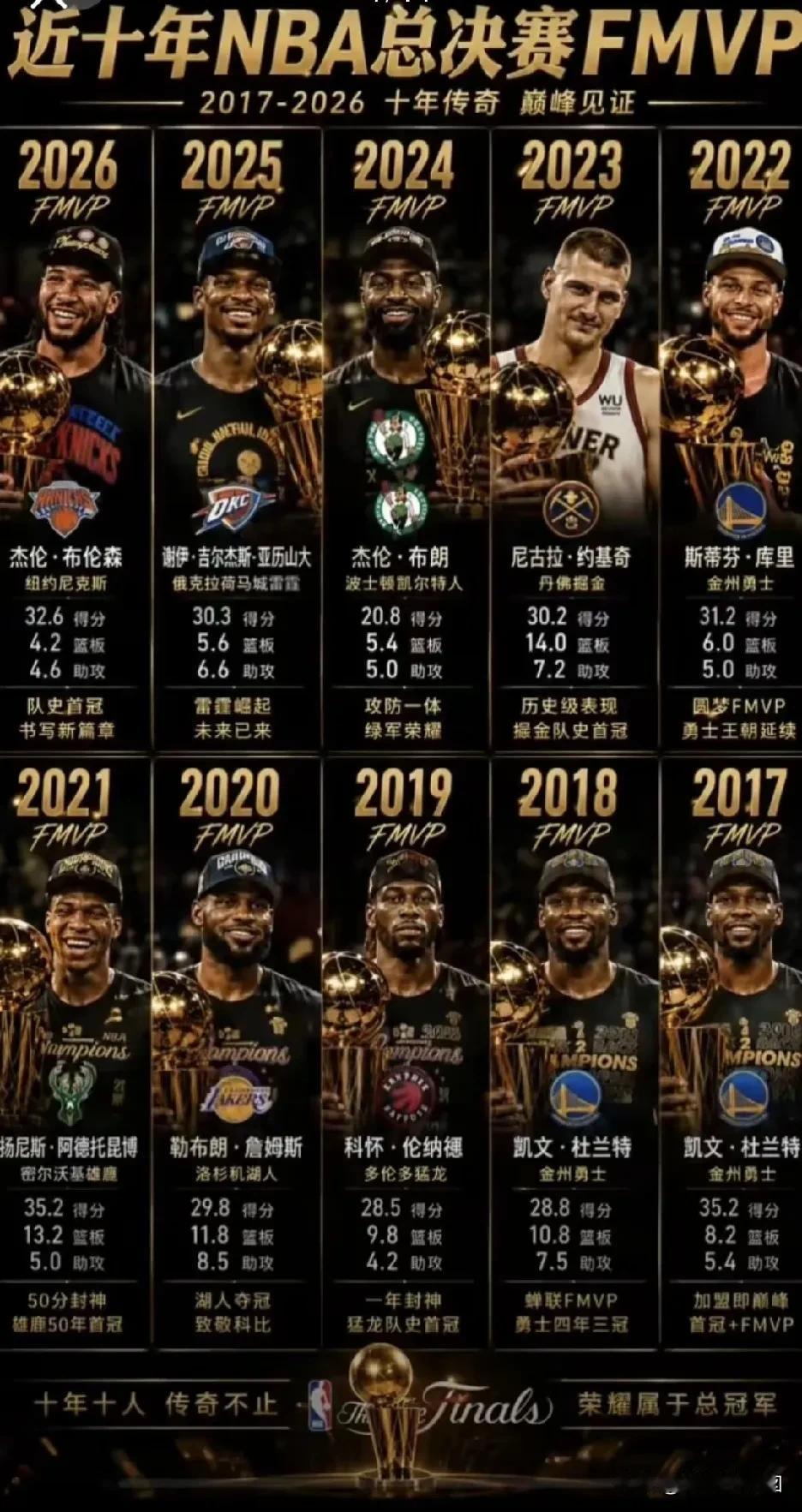 近十年NBA总决赛FMVP数据。1、单看数据，字母哥最猛，35.2得分13.2