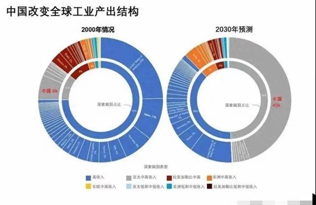 中国将重现美国1940年代的盛况！根据联合国工业发展组织估计，中国工业产值将在2
