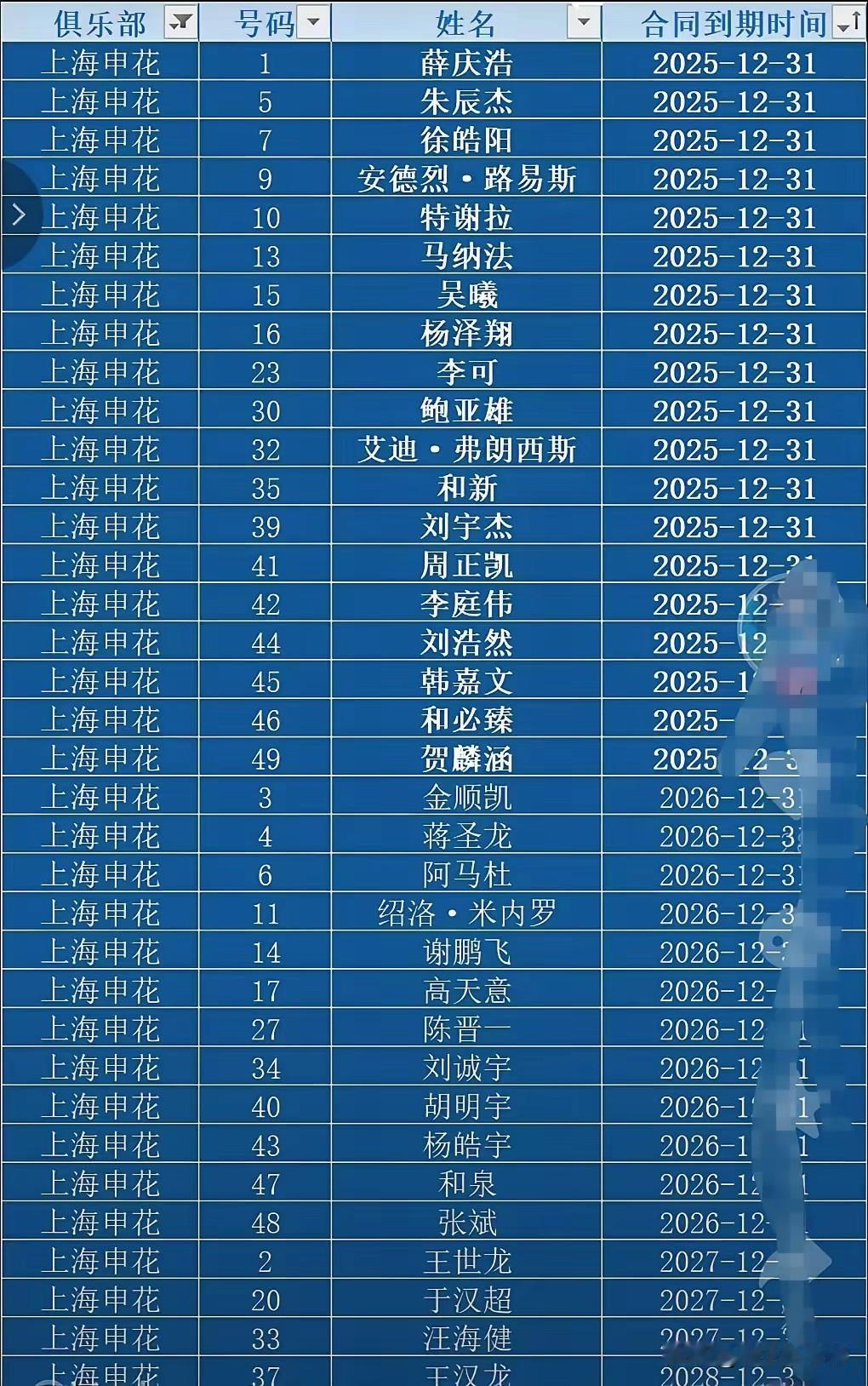 合同期将至，申花哪些球员该走，哪些该留？赛季即将结束，这也意味着部分球员合同将