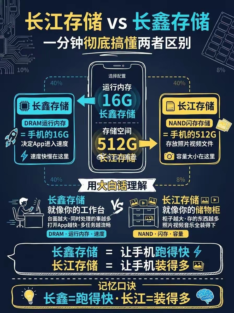 长江存储和长鑫存储傻傻分不清？一张白话讲透核心区别长江存储长鑫存储手机内存科