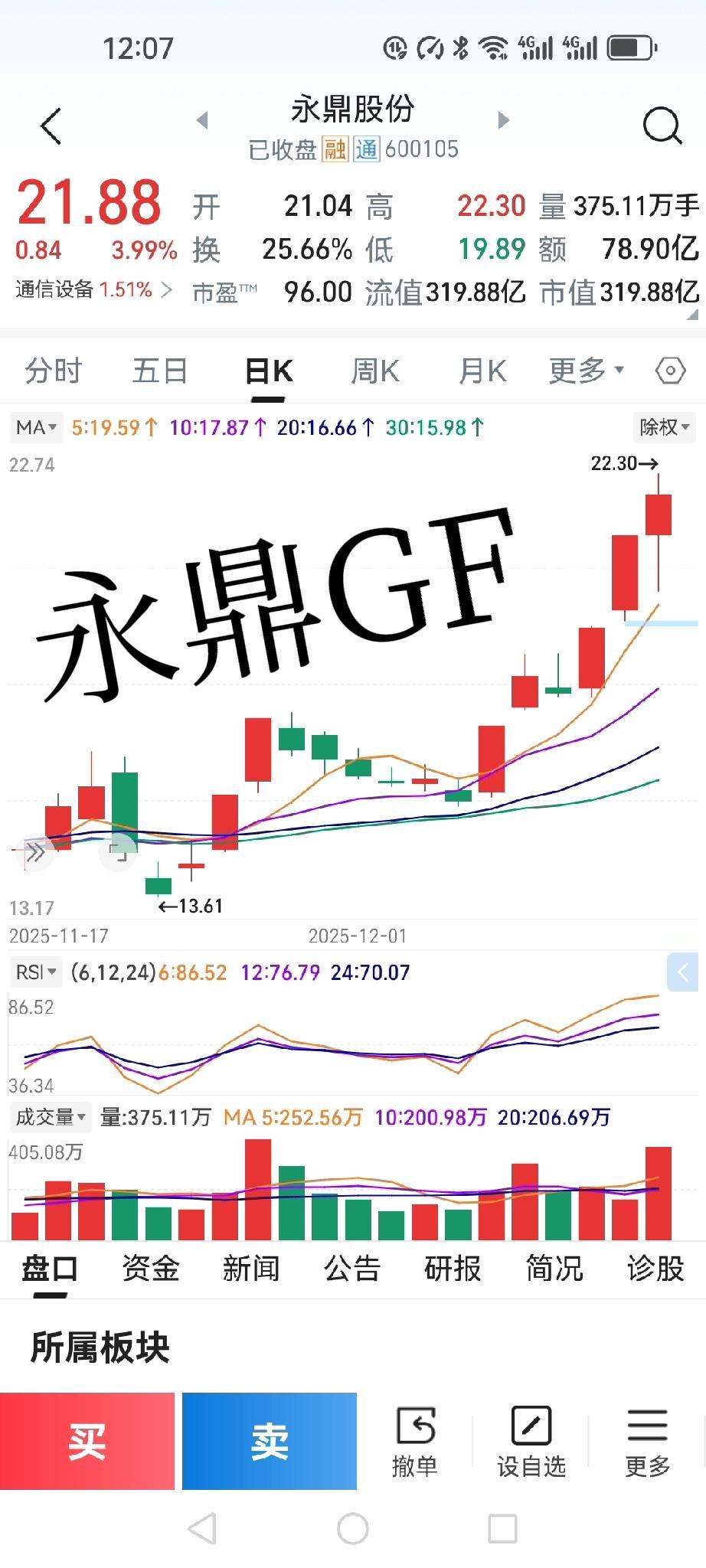 两次割在最低点！永鼎股份从割肉价涨到21元，网友：大腿都拍肿了一段拿不住股票