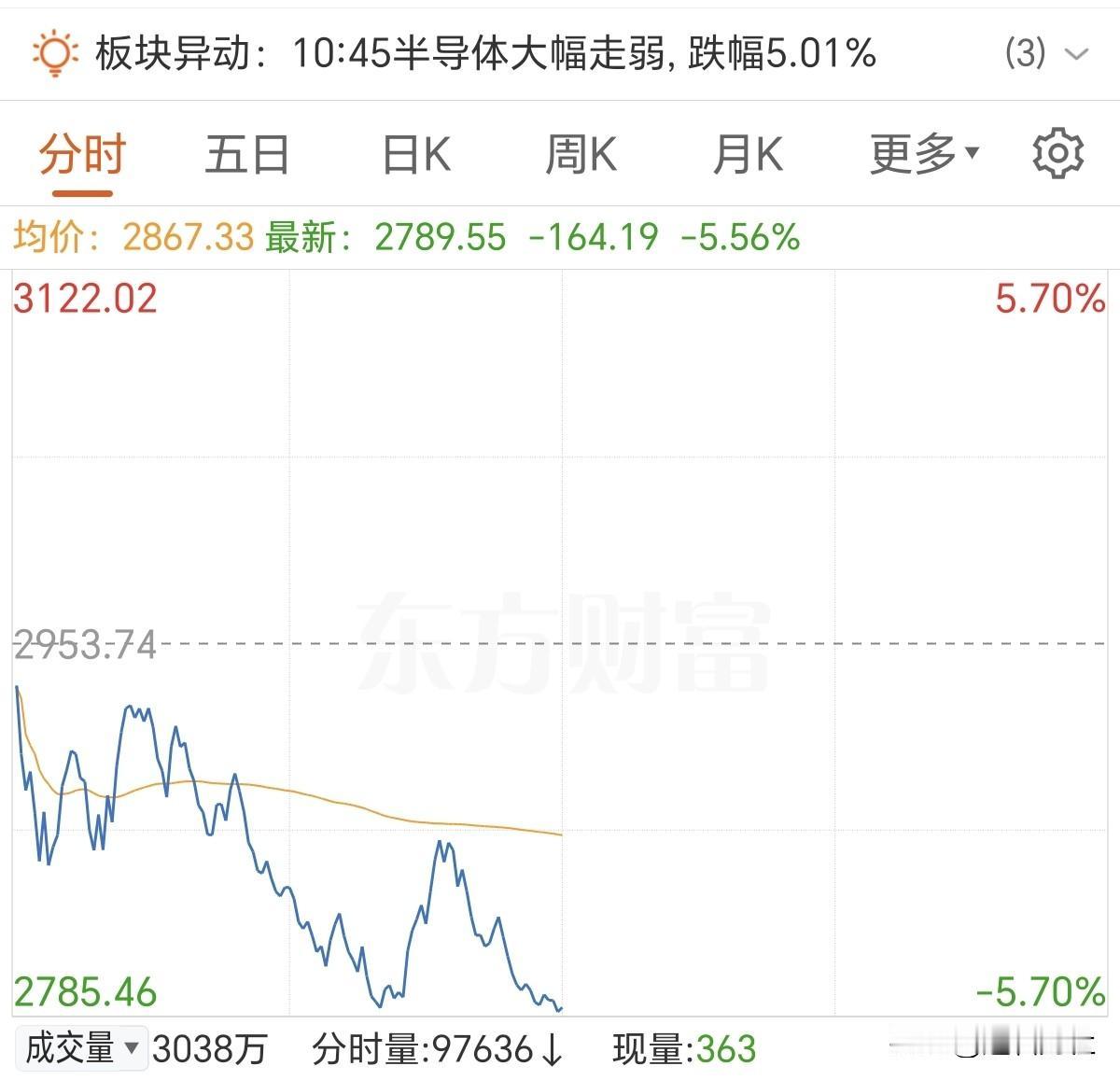 半导体走A杀容易出大事！今天看恐慌盘都杀出来了，开始放量下杀了，这种A杀路线很