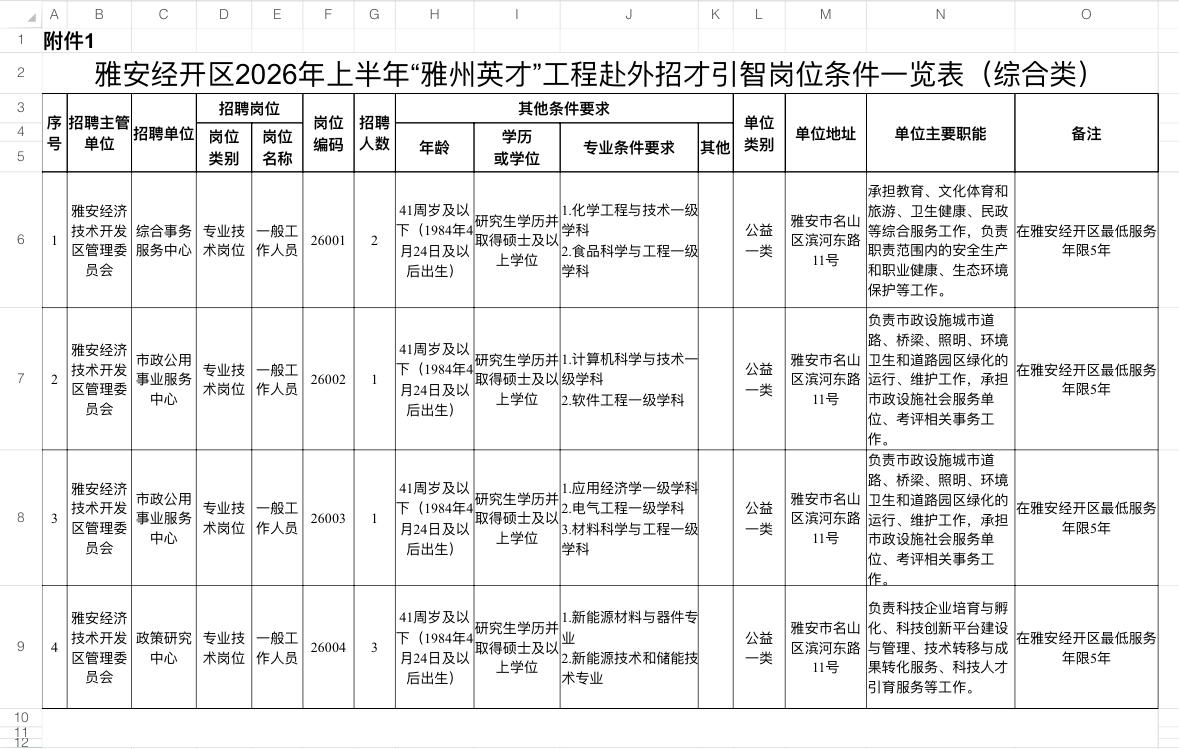 雅安经开区招62人！事业编+高薪待遇！✨雅安经济技术开发区管理委员会🔹岗
