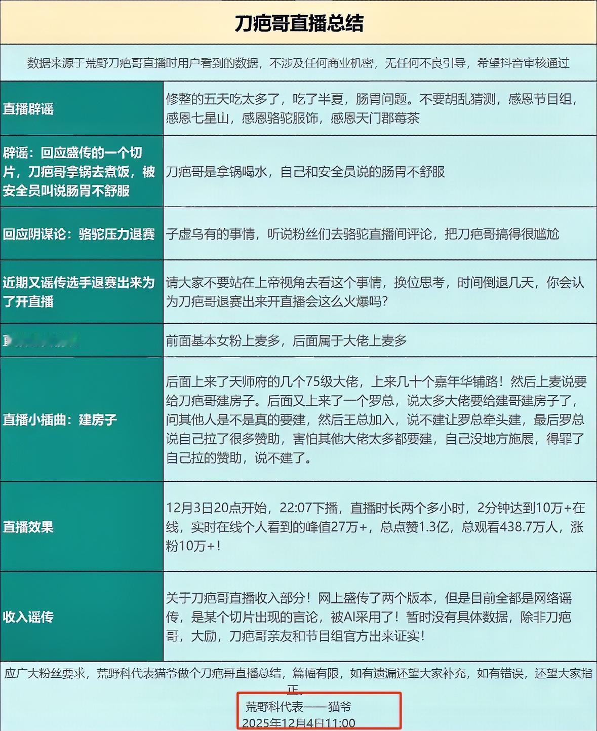 刀疤哥退赛后首场直播在线人数10万➕，场上人气十足嘉年华礼物不断。刀疤哥直播