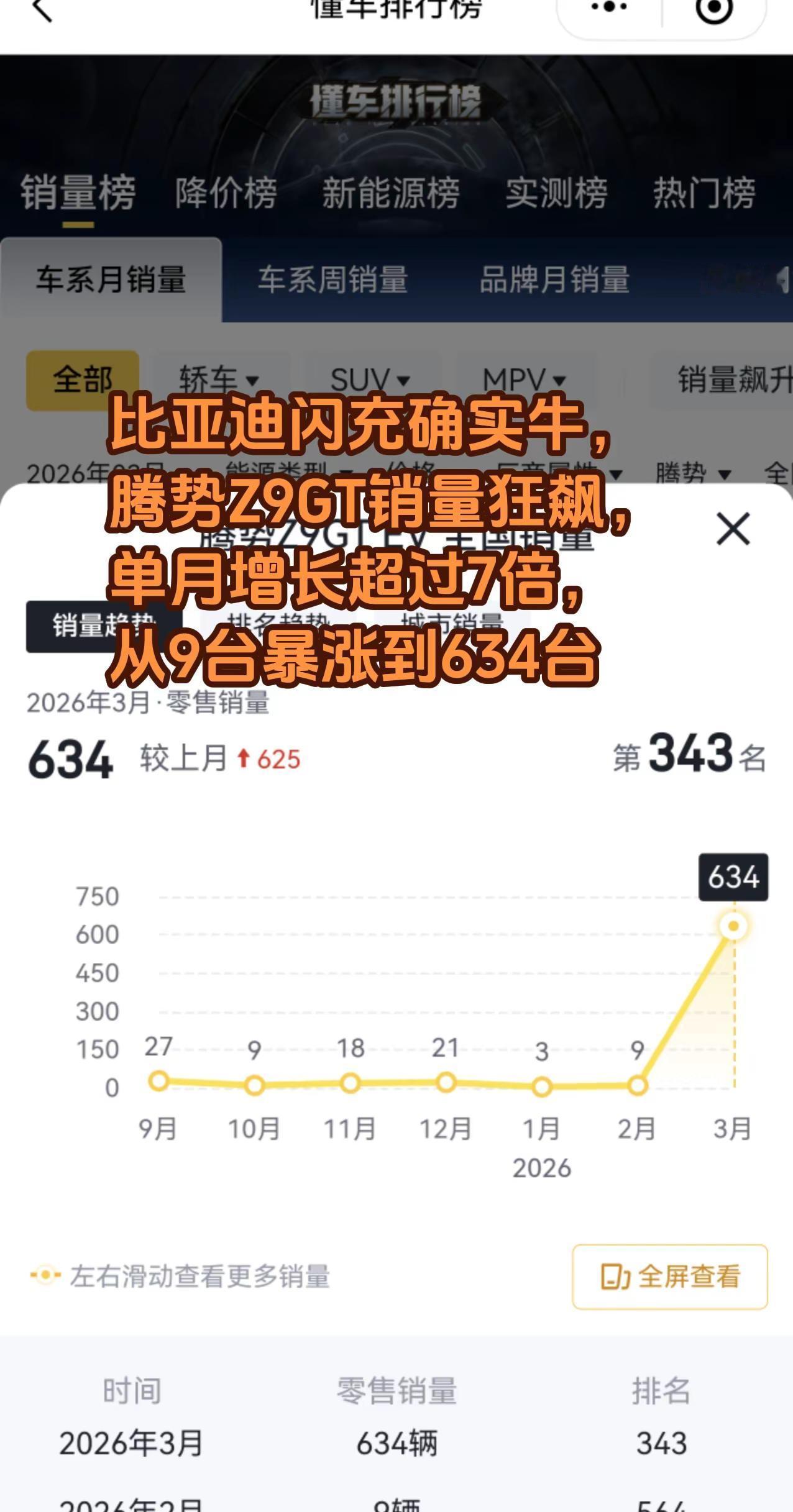 比亚迪闪充确实牛，腾势Z9GT销量狂飙，单月增长超过70倍，从9台暴涨到634台