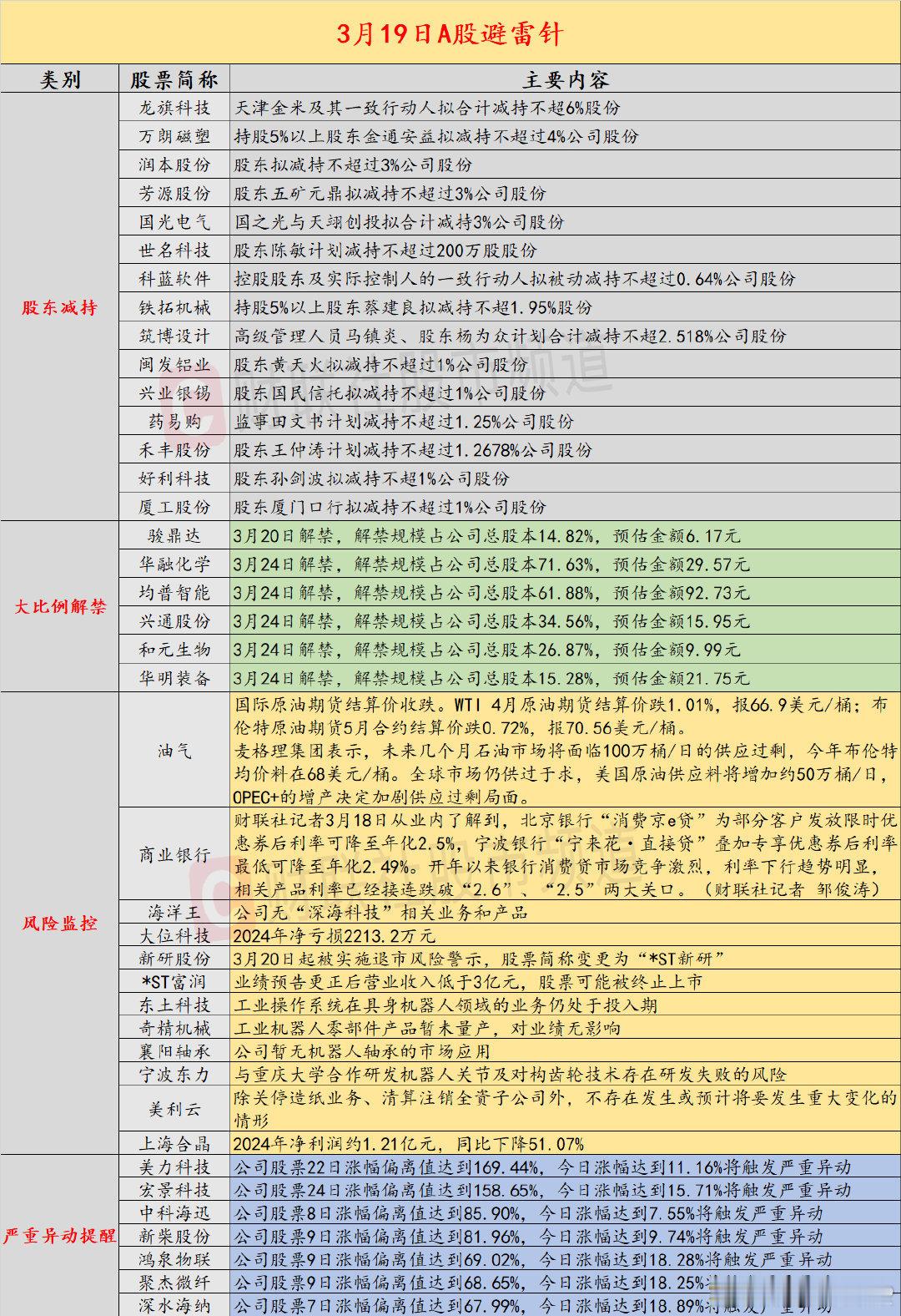 【3月19日投资避雷针：4连板人气股澄清公司无“深海科技”相关业务和产品】近日