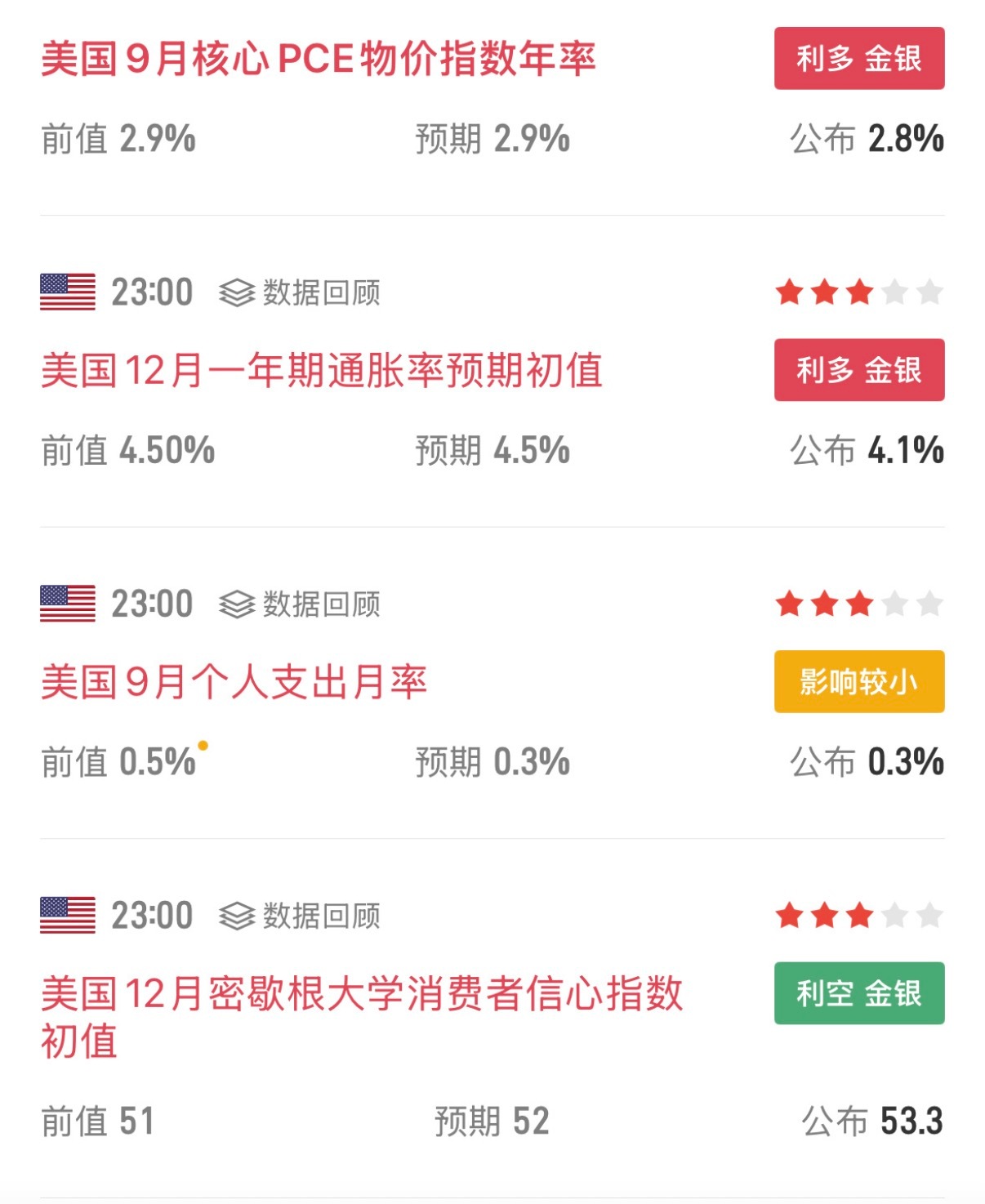 核心PCE和一年期通胀预期双降，通胀降温坐实，美联储12月降息概率飙到87%，黄