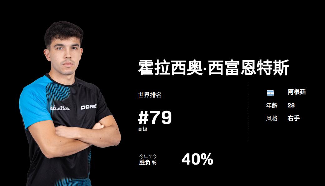 国乒首败，梁靖崑大爆冷负阿根廷选手。3月31日，梁靖崑在澳门世界杯上的首个对手