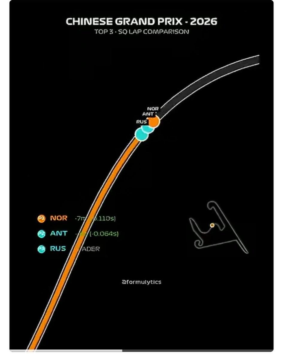 离谱！昨天的上海赛冲刺赛排位赛，迈凯伦在直道前还领先奔驰，结果从直道到终点线直接