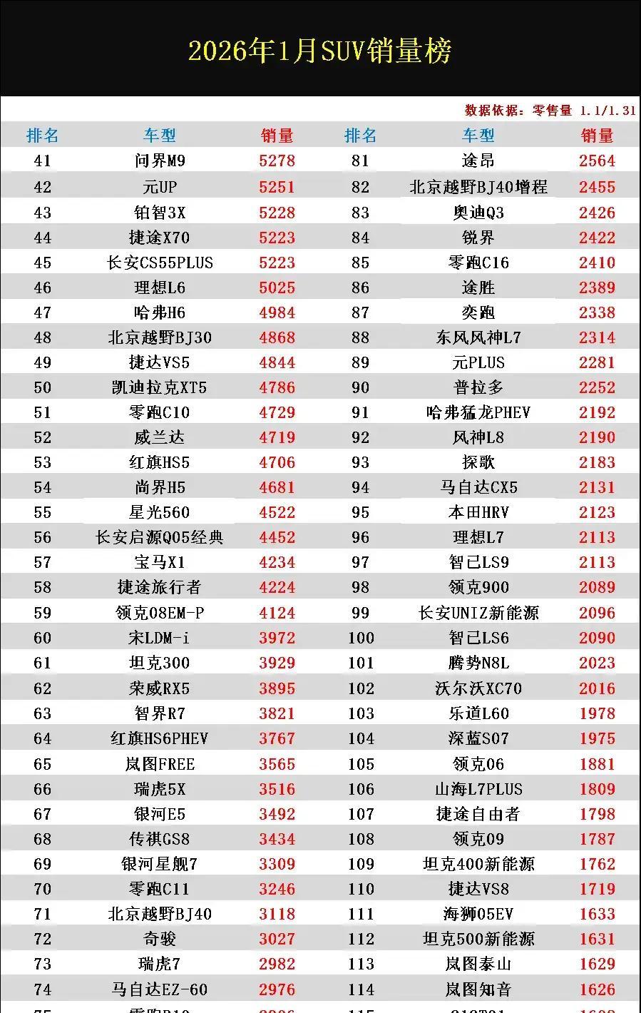 2026年1月国内SUV市场遭遇开门黑，整体销量明显下滑，新能源车型尤其惨烈，不少热门款直接腰斩。