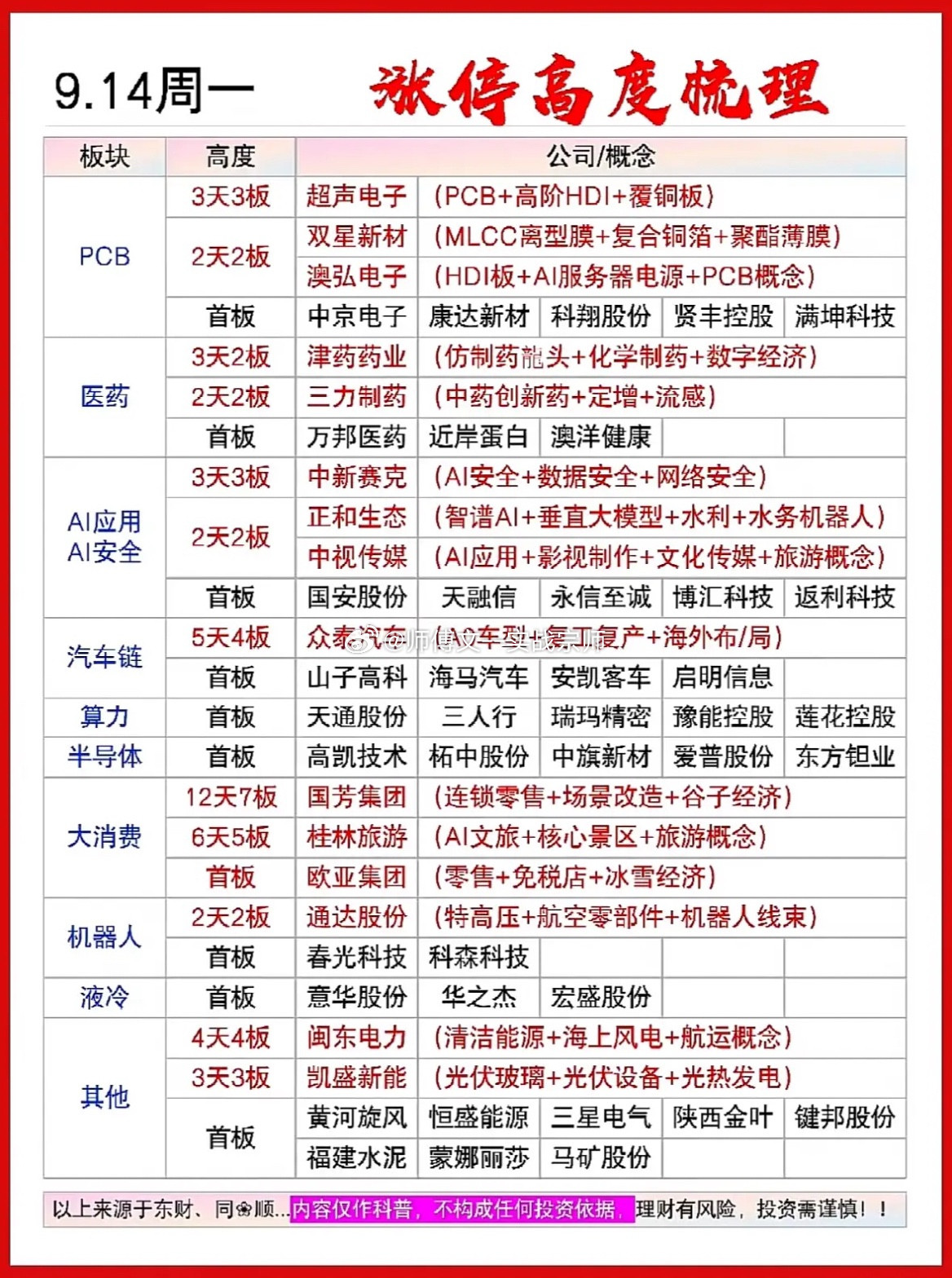 9月14日涨停复盘：PCB梯队最完整，AI安全出标杆，多板块接力轮动1、PCB板