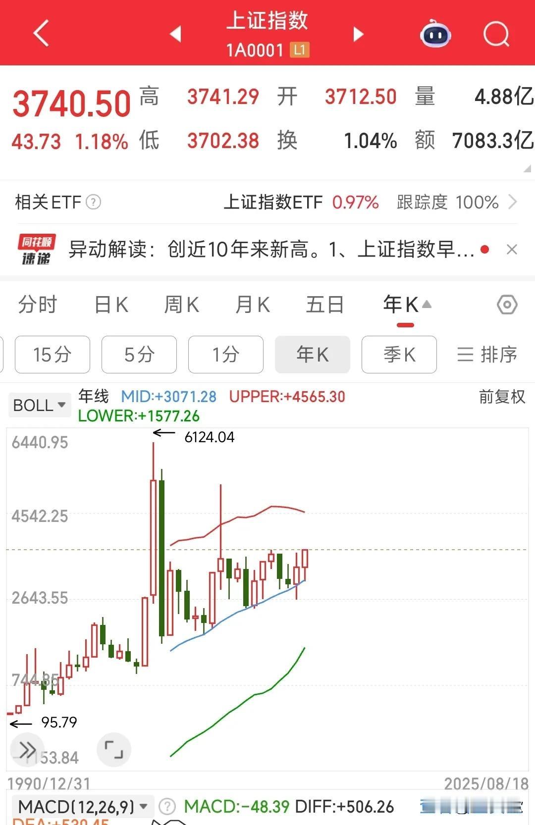 十年磨一剑，A股创出10内的新高，下个目标就是5178点今天的A股真的太强势了