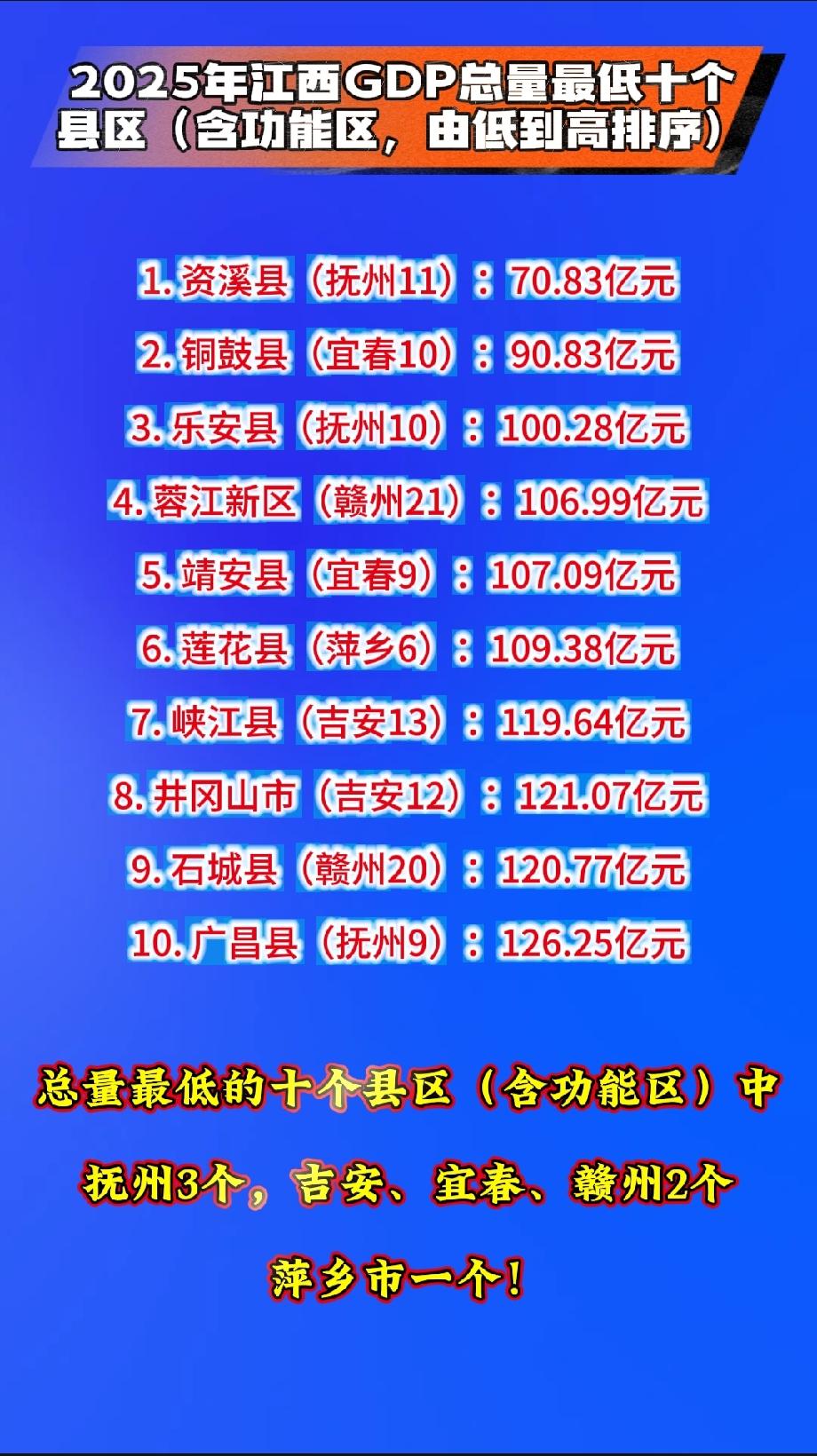 2025年江西GDP总量最低十个县区（含功能区，由低到高排序）1. 资溪